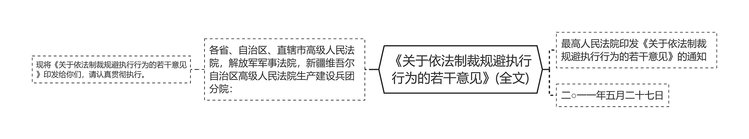 《关于依法制裁规避执行行为的若干意见》(全文)思维导图