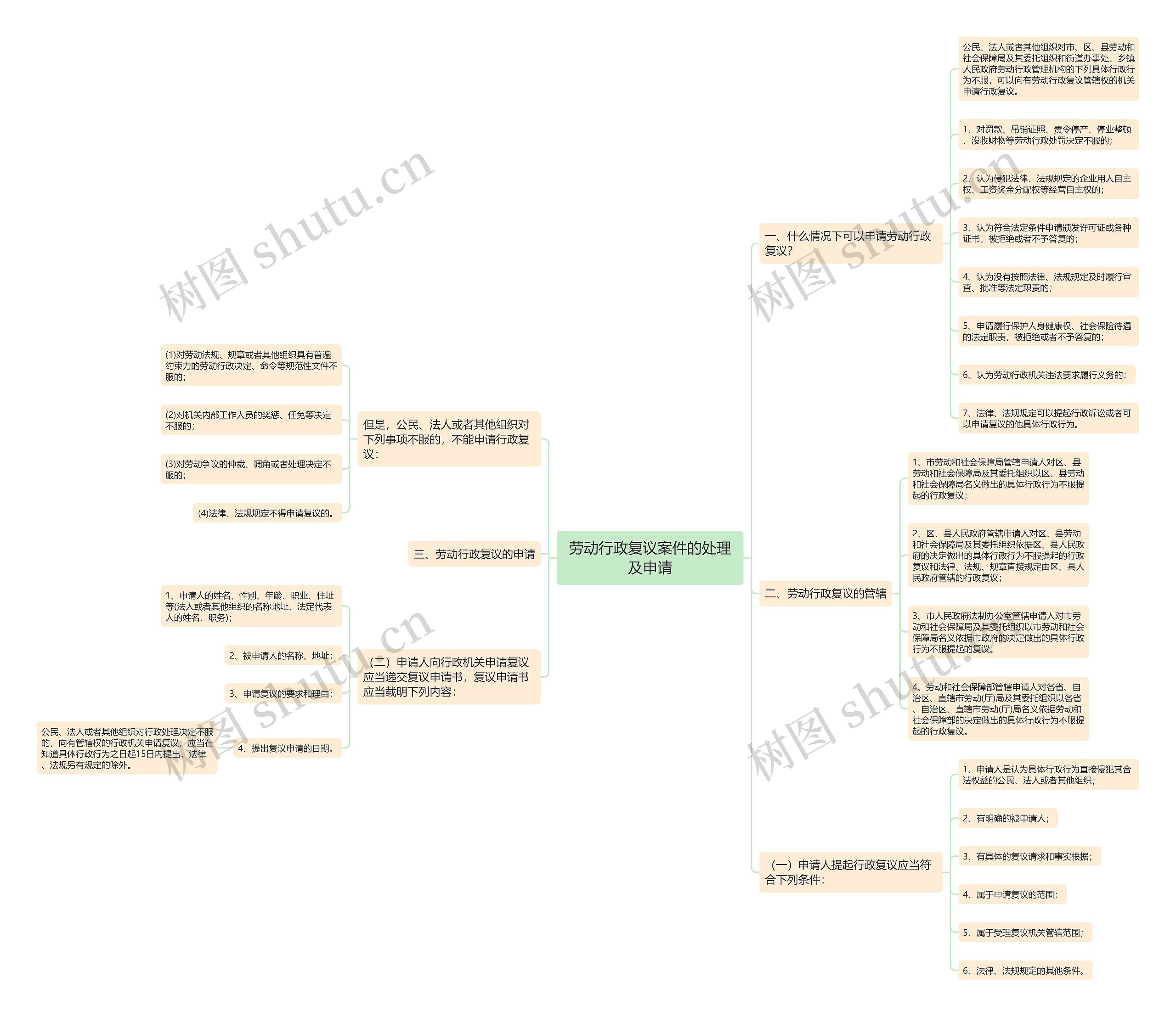 劳动行政复议案件的处理及申请思维导图