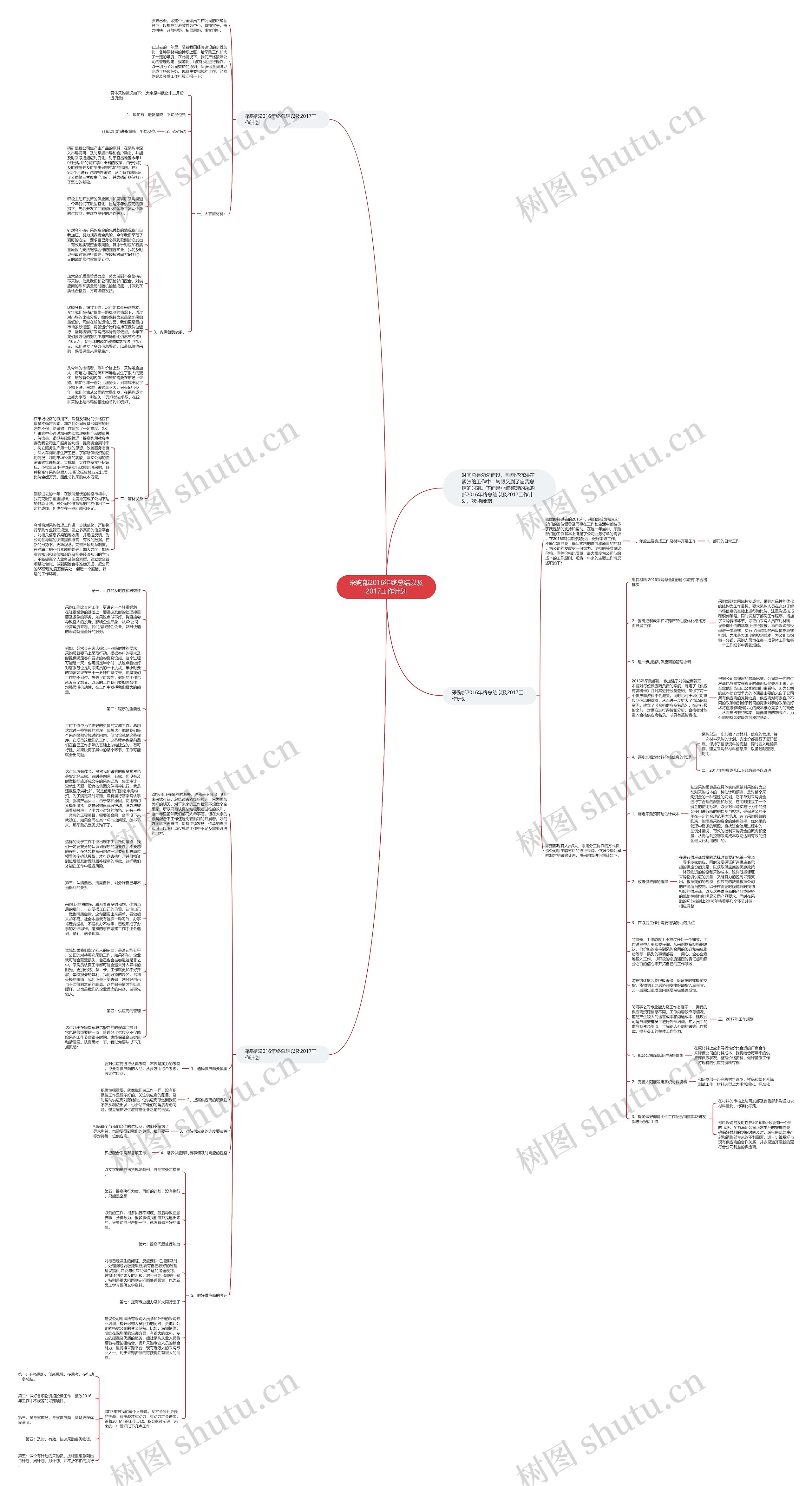 采购部2016年终总结以及2017工作计划思维导图