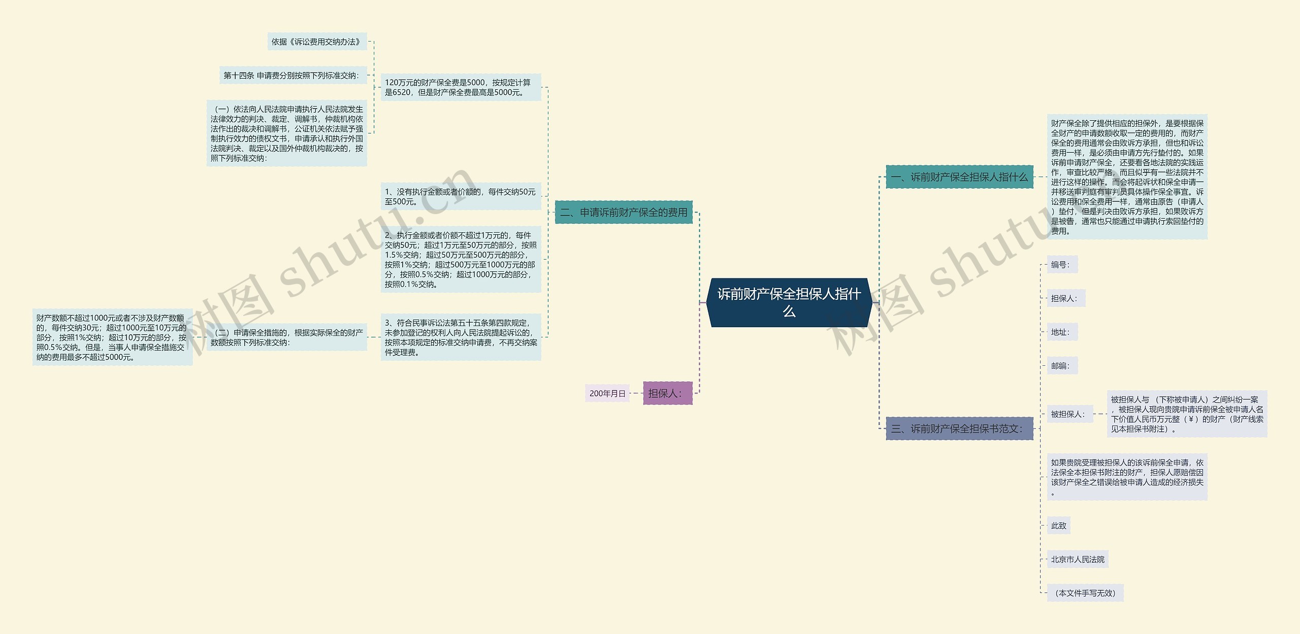 诉前财产保全担保人指什么思维导图