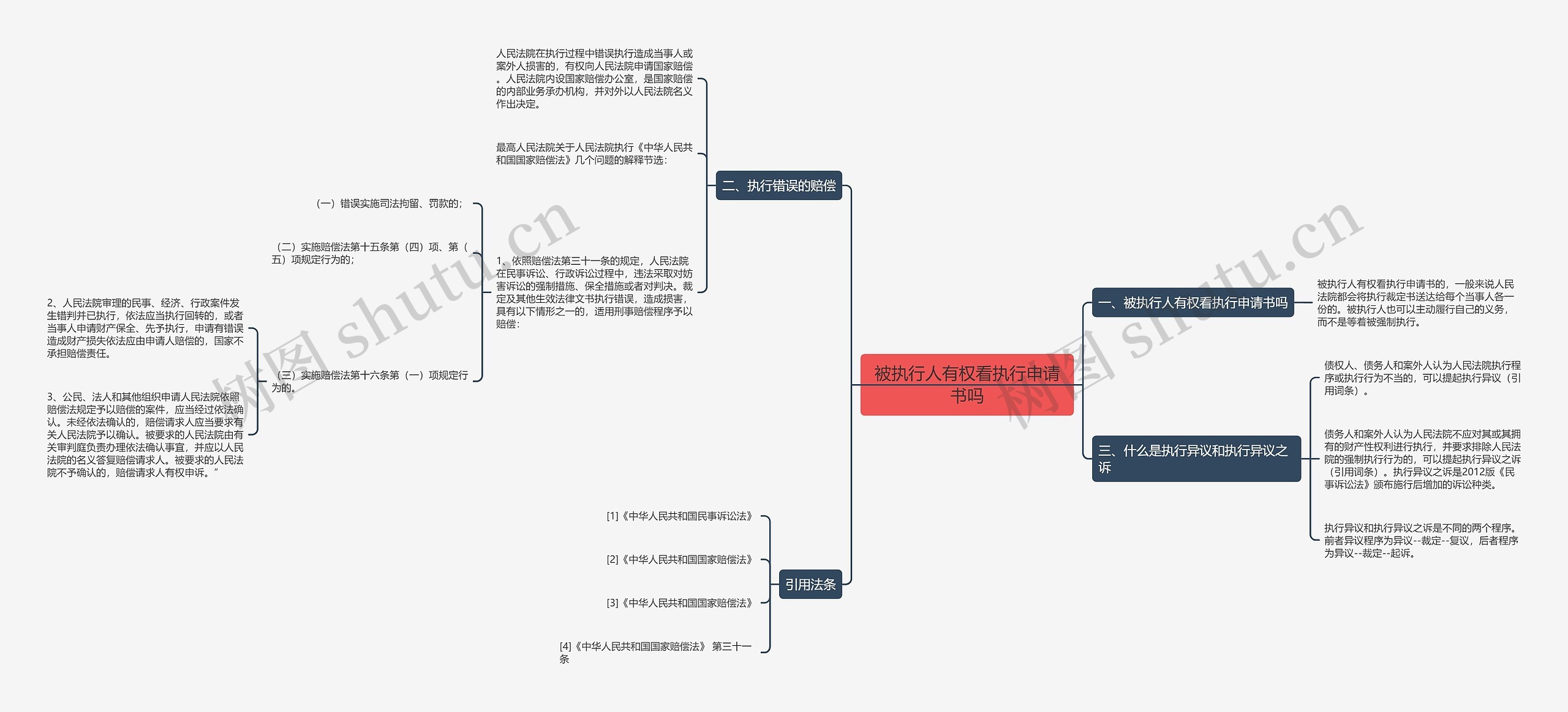 被执行人有权看执行申请书吗思维导图