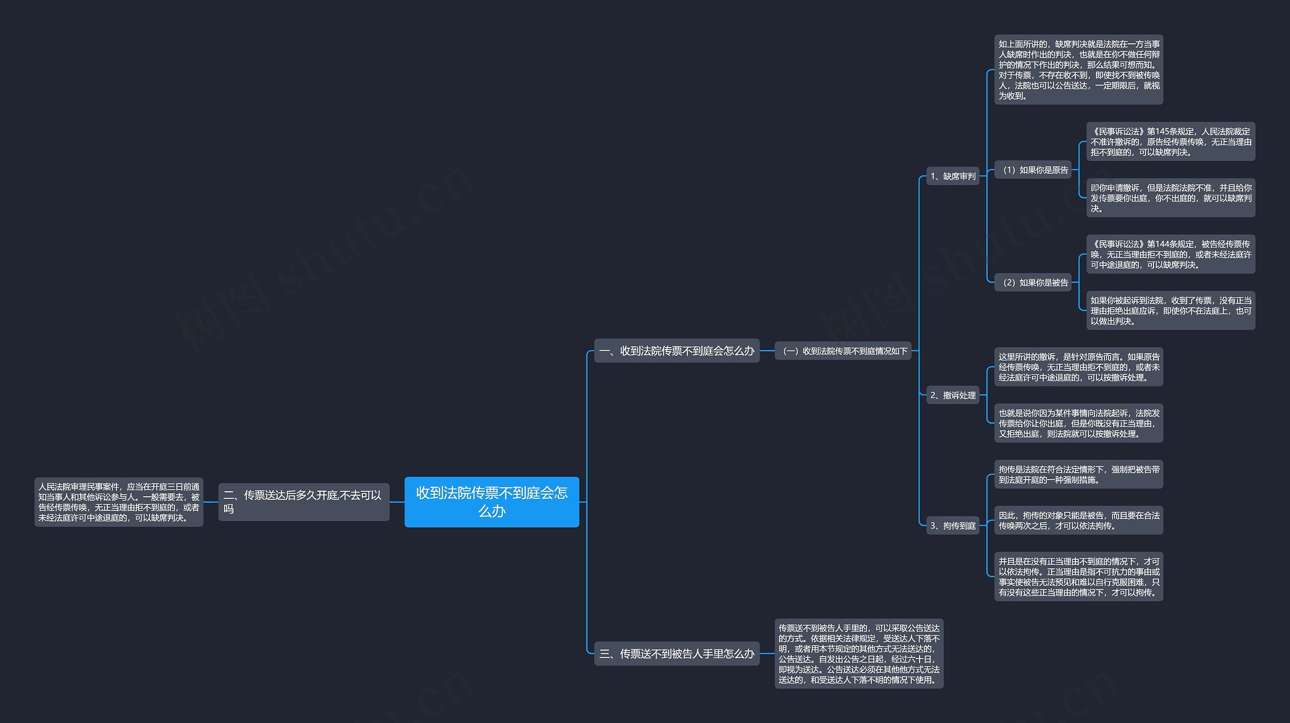 收到法院传票不到庭会怎么办思维导图
