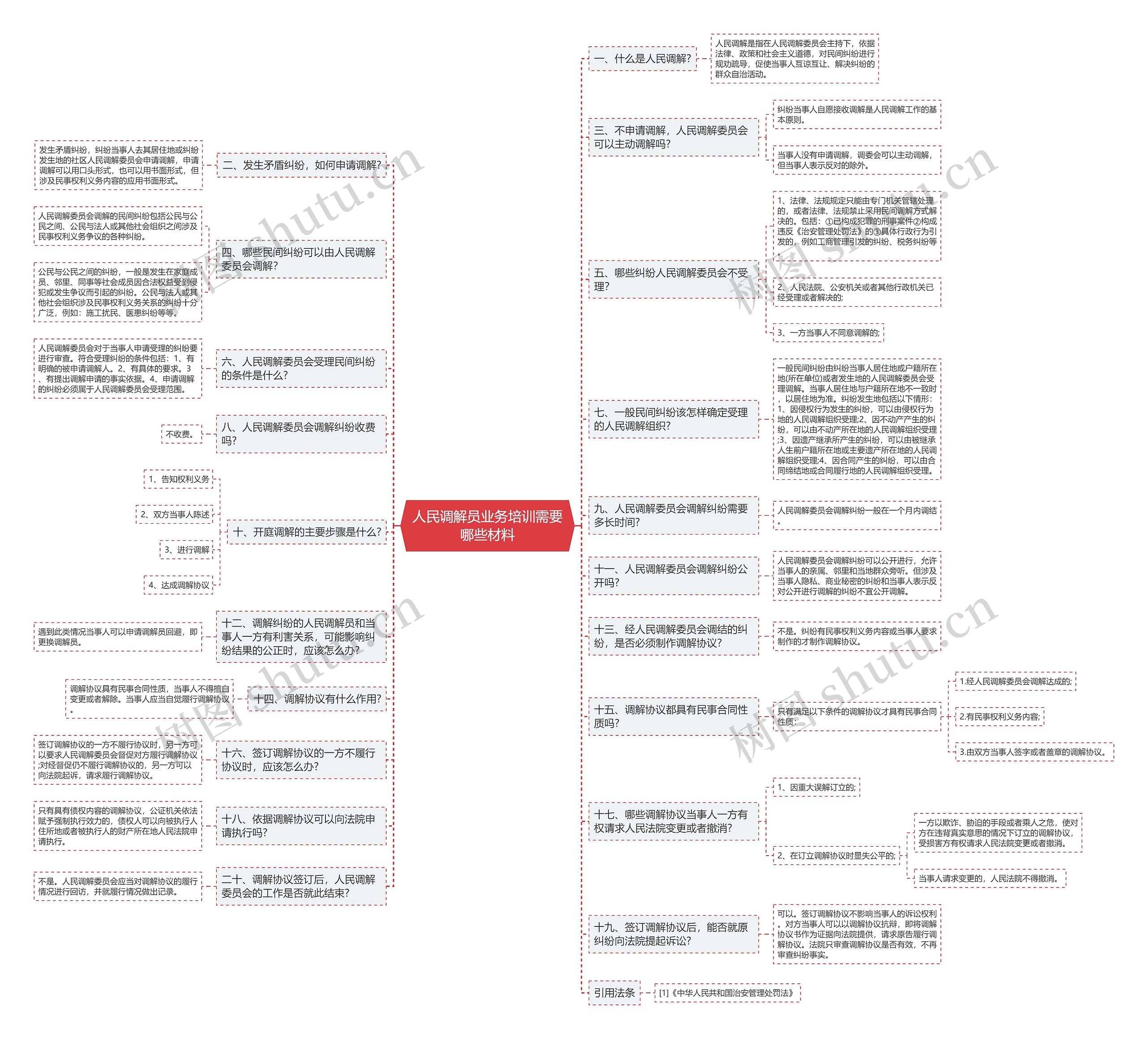人民调解员业务培训需要哪些材料思维导图