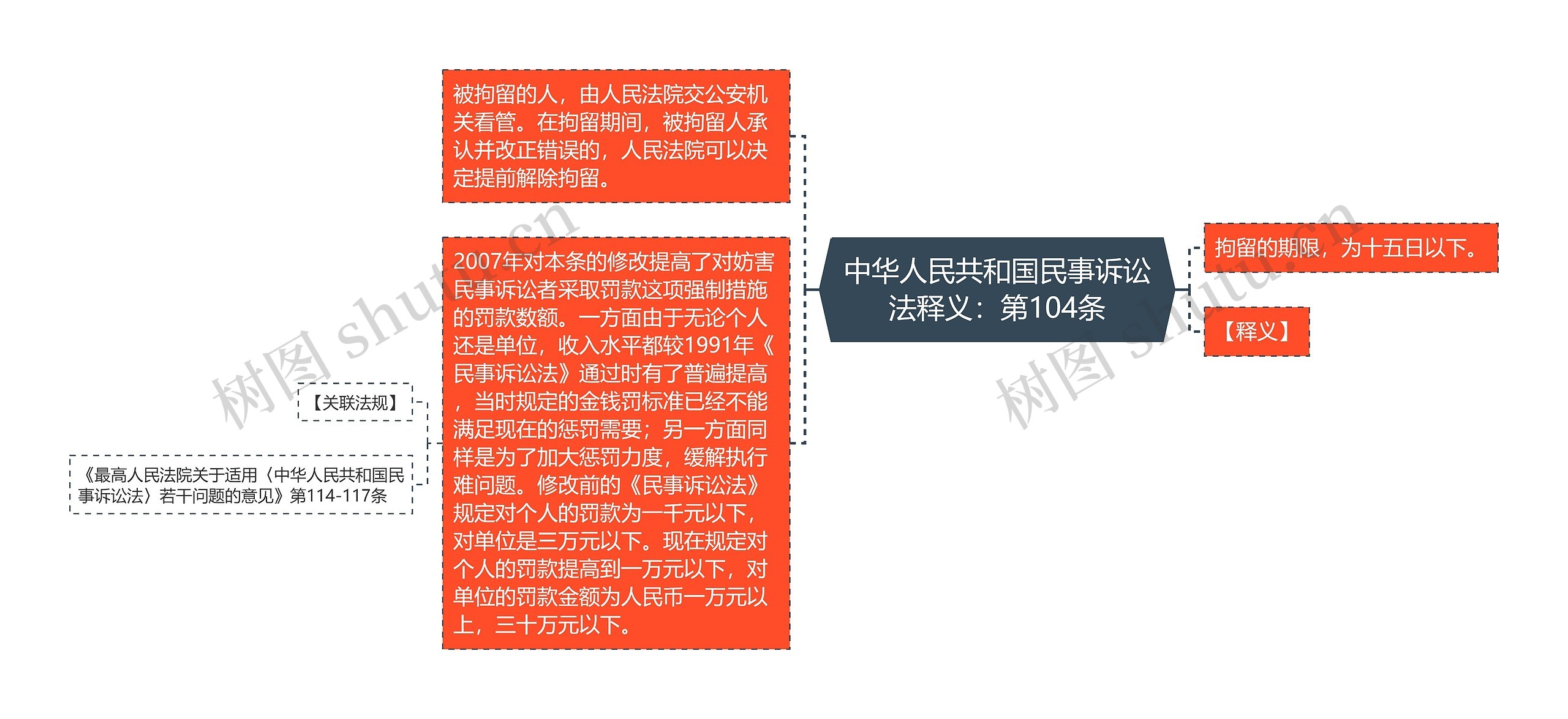 中华人民共和国民事诉讼法释义：第104条思维导图