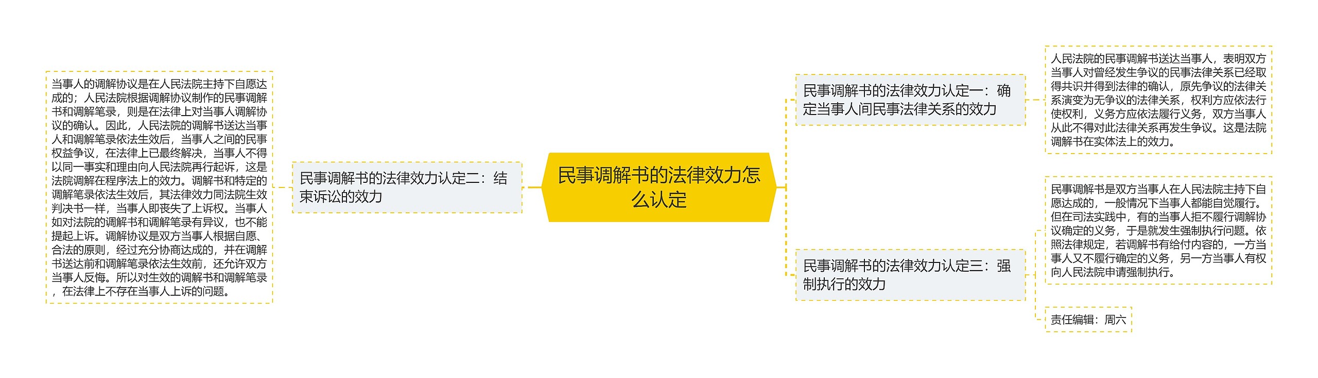 民事调解书的法律效力怎么认定思维导图