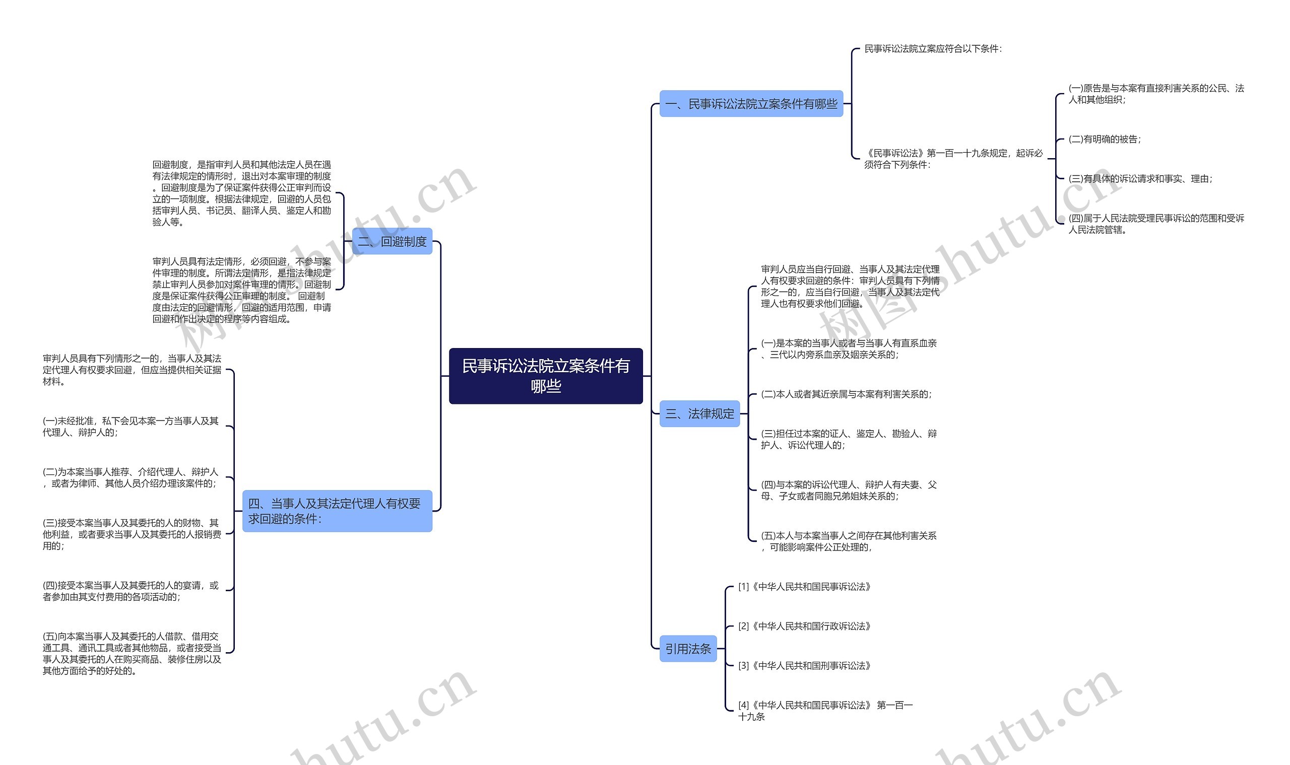 民事诉讼法院立案条件有哪些思维导图