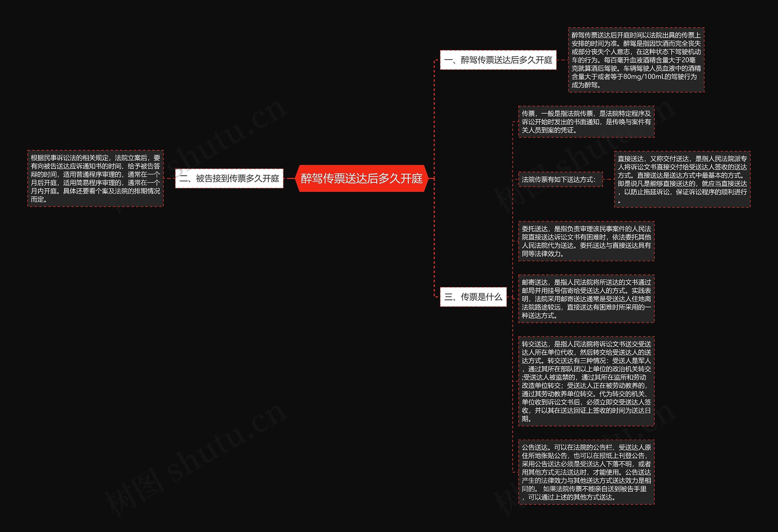 醉驾传票送达后多久开庭思维导图