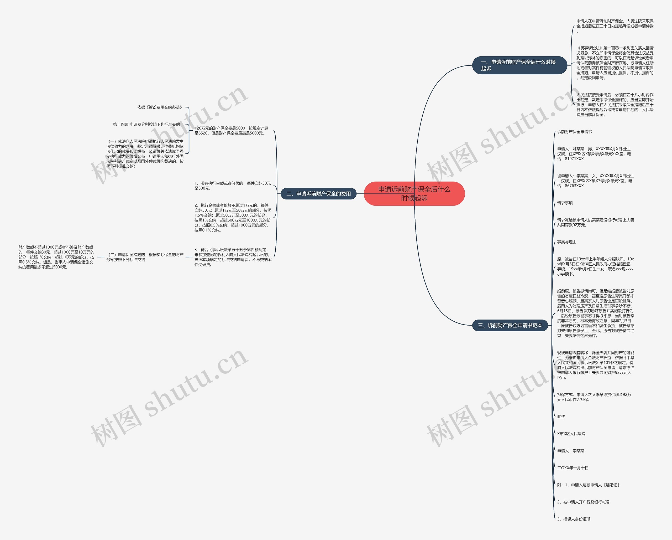 申请诉前财产保全后什么时候起诉思维导图