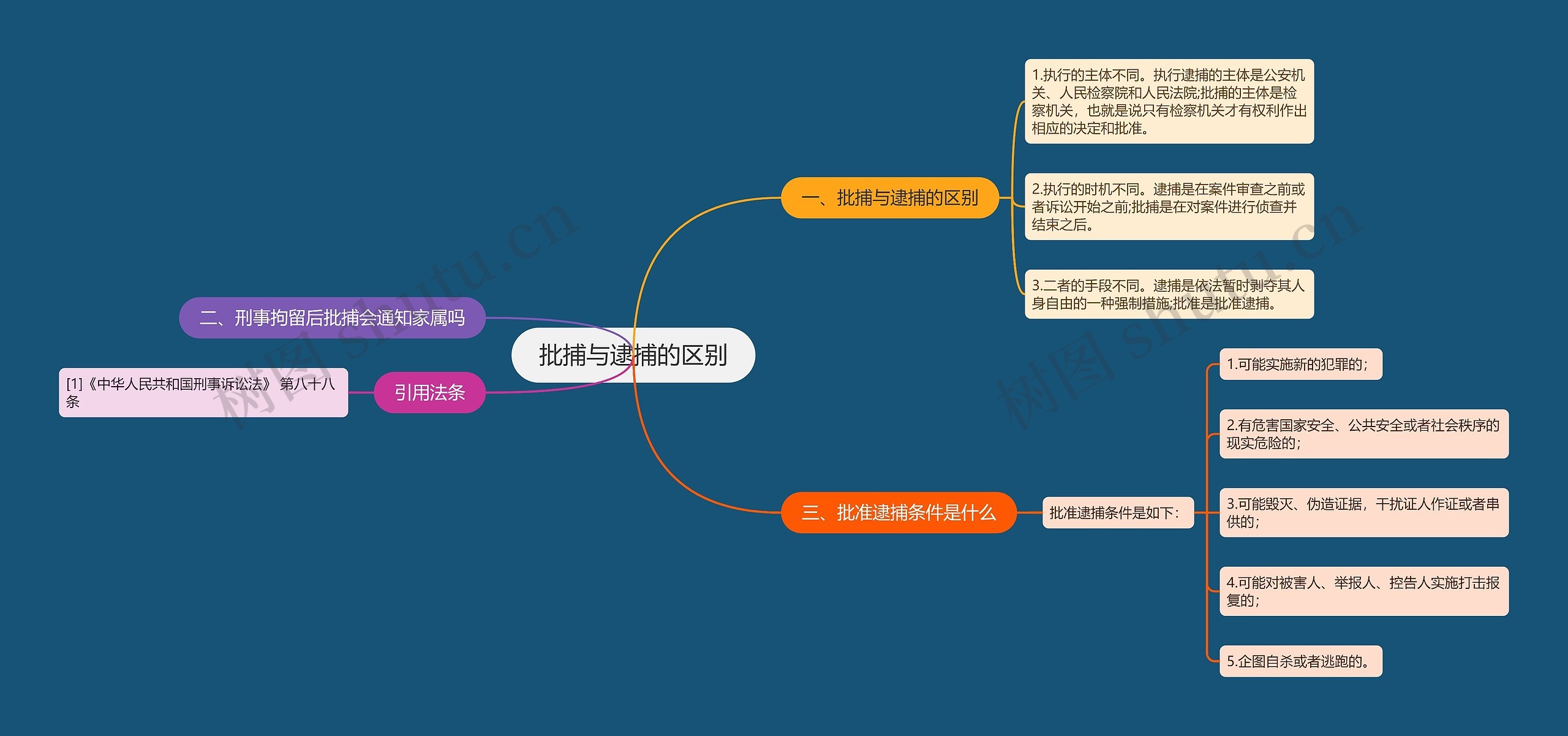 批捕与逮捕的区别思维导图