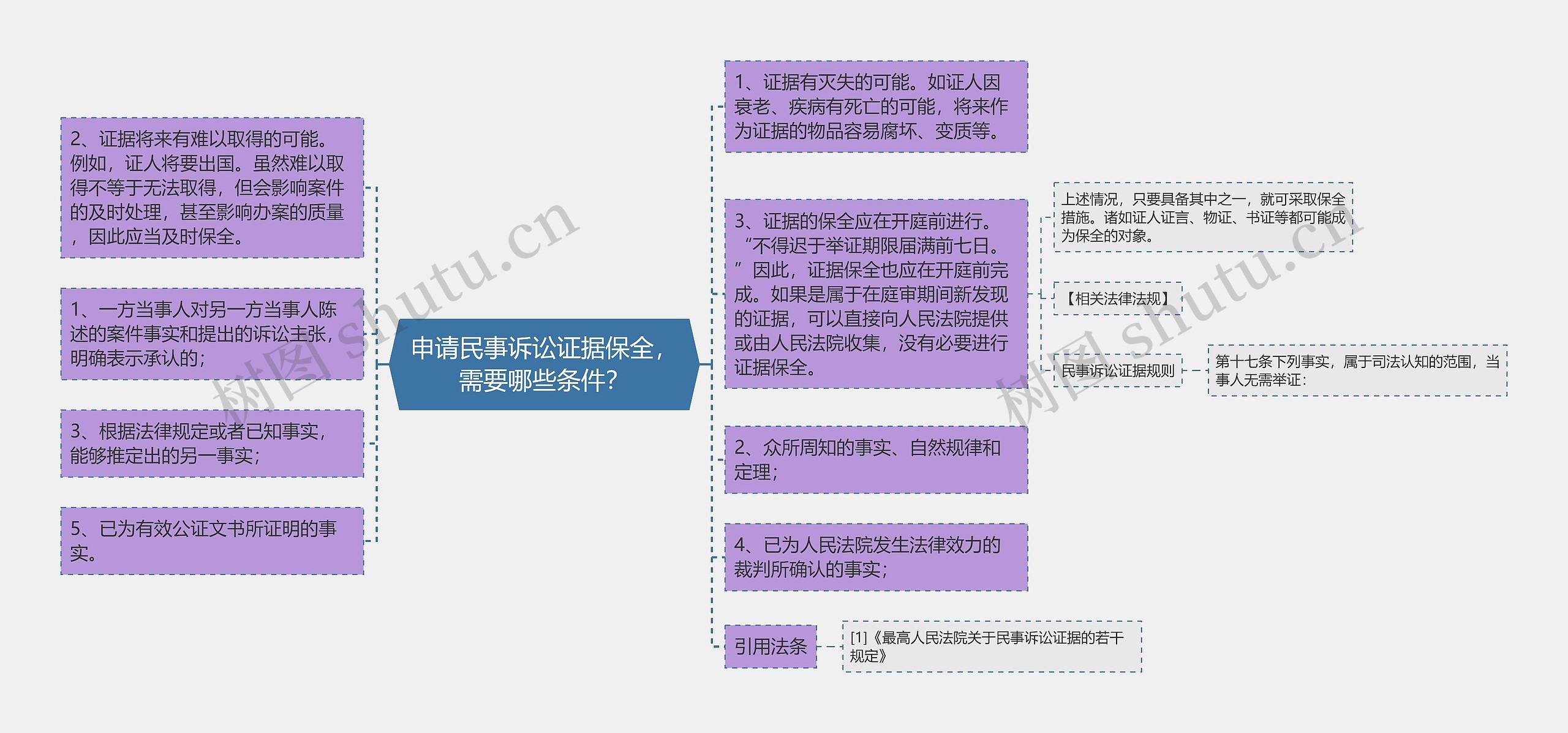 申请民事诉讼证据保全，需要哪些条件？思维导图