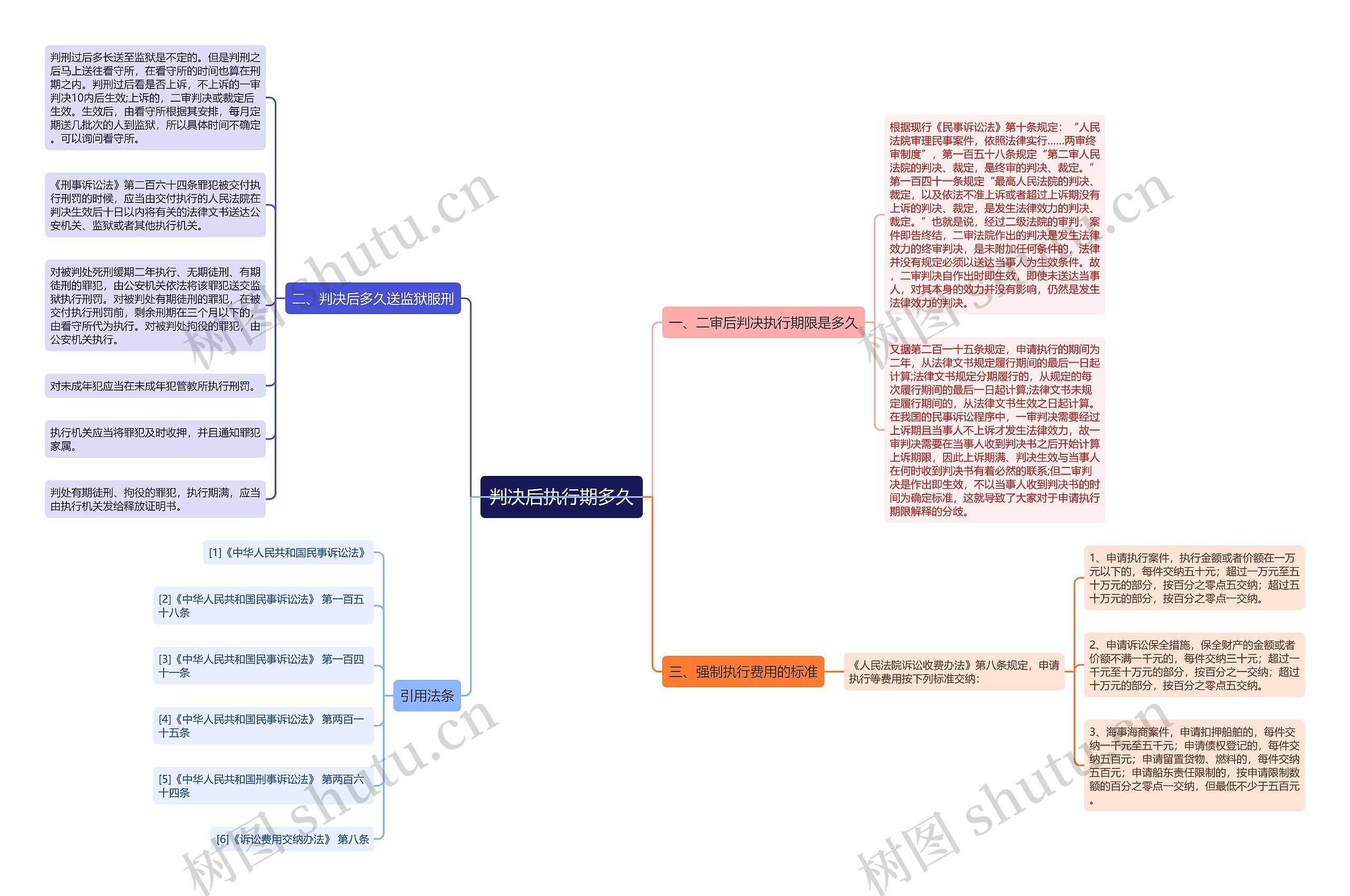 判决后执行期多久思维导图