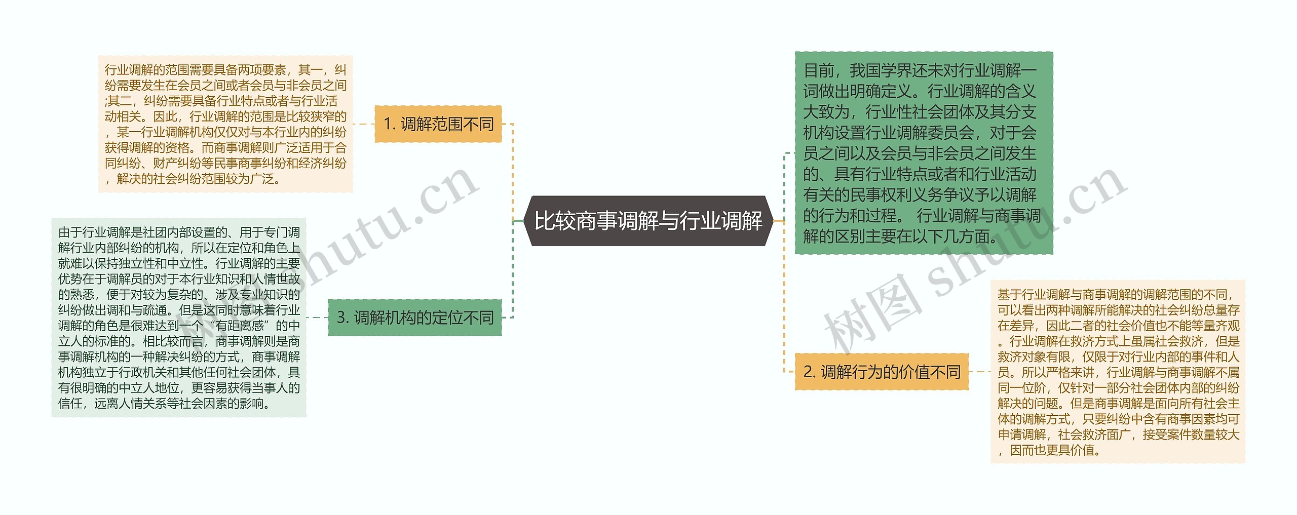 比较商事调解与行业调解