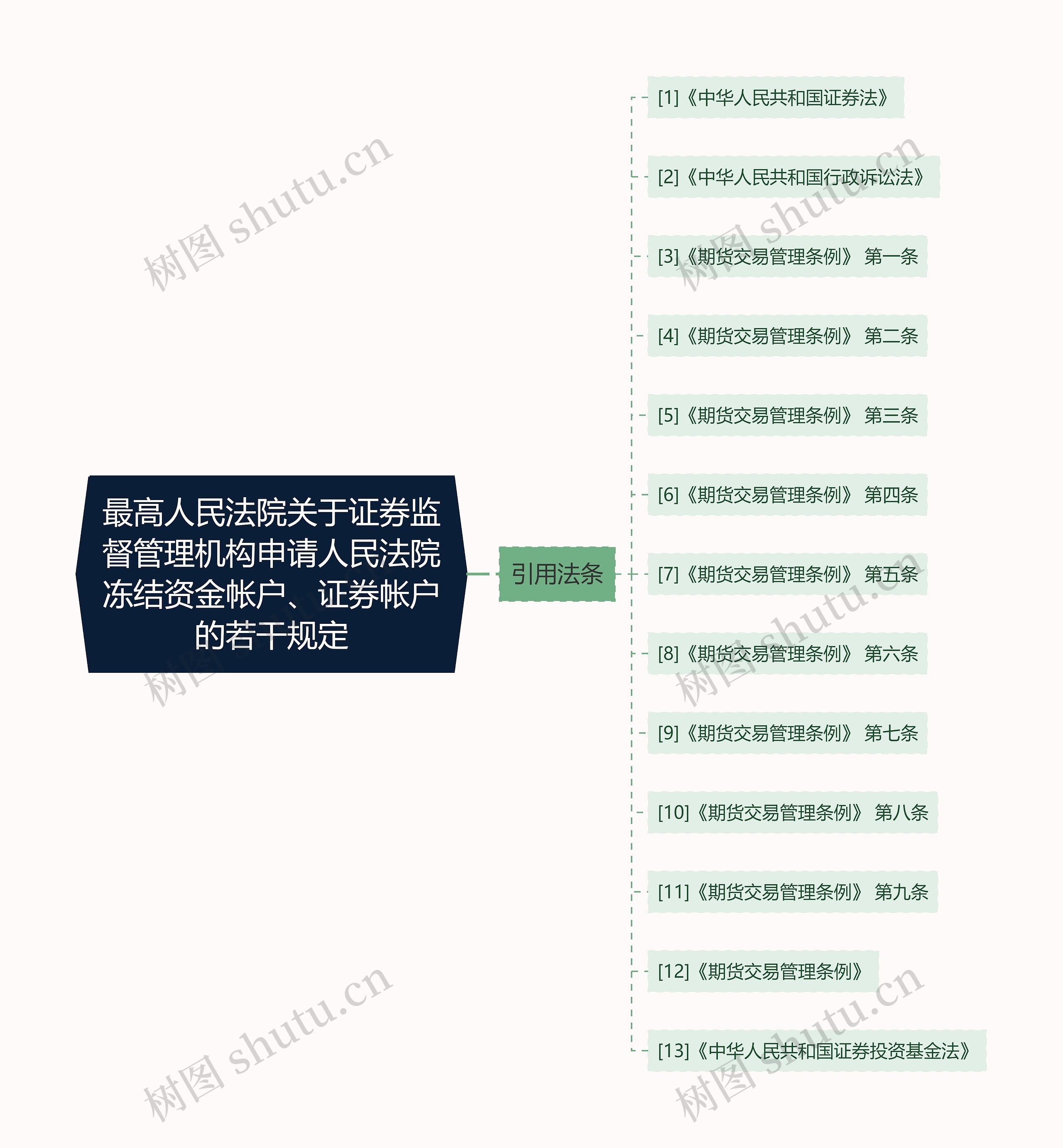 最高人民法院关于证券监督管理机构申请人民法院冻结资金帐户、证券帐户的若干规定思维导图