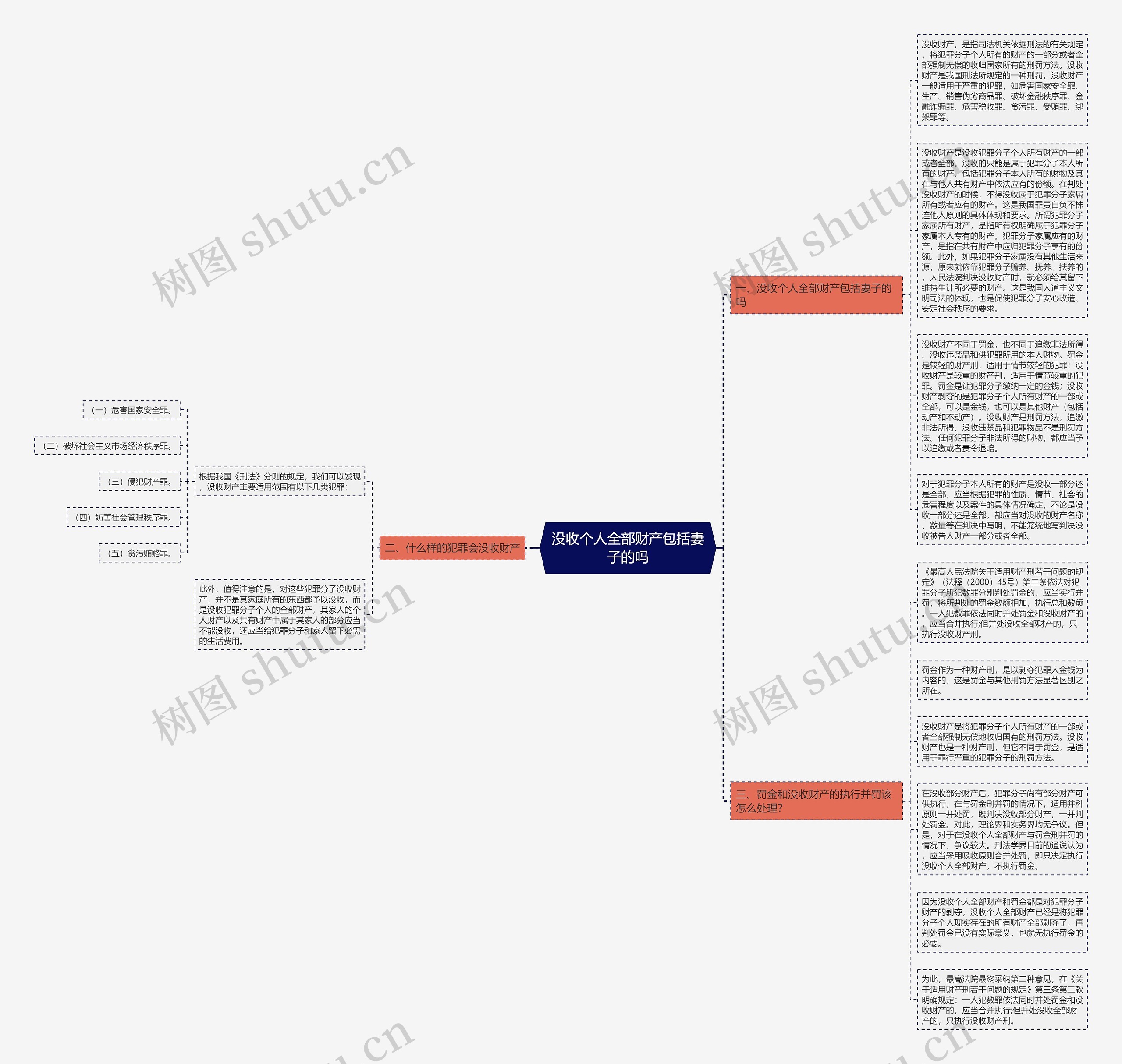 没收个人全部财产包括妻子的吗思维导图
