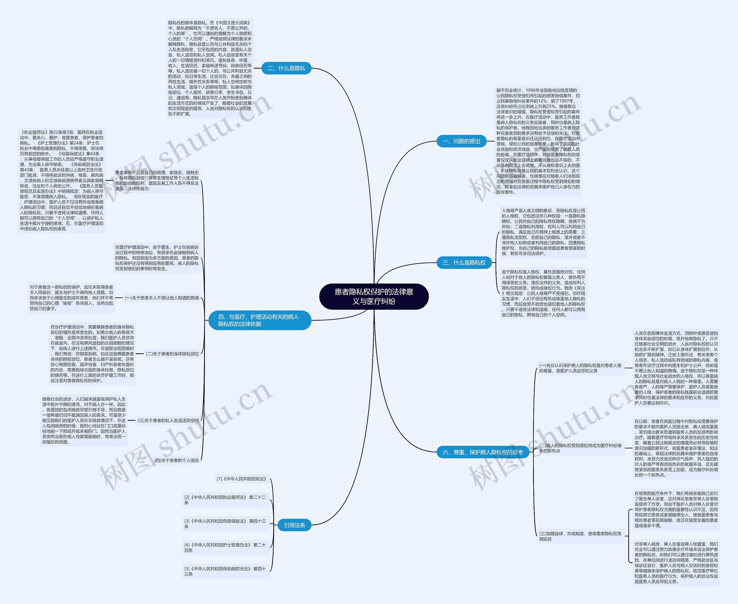 患者隐私权保护的法律意义与医疗纠纷思维导图