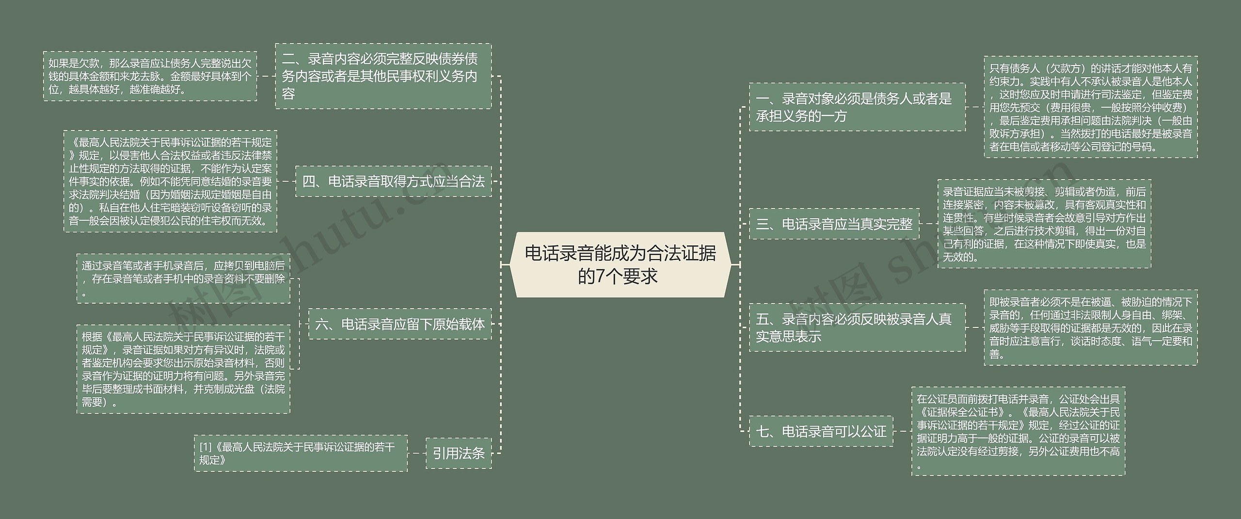 电话录音能成为合法证据的7个要求 思维导图