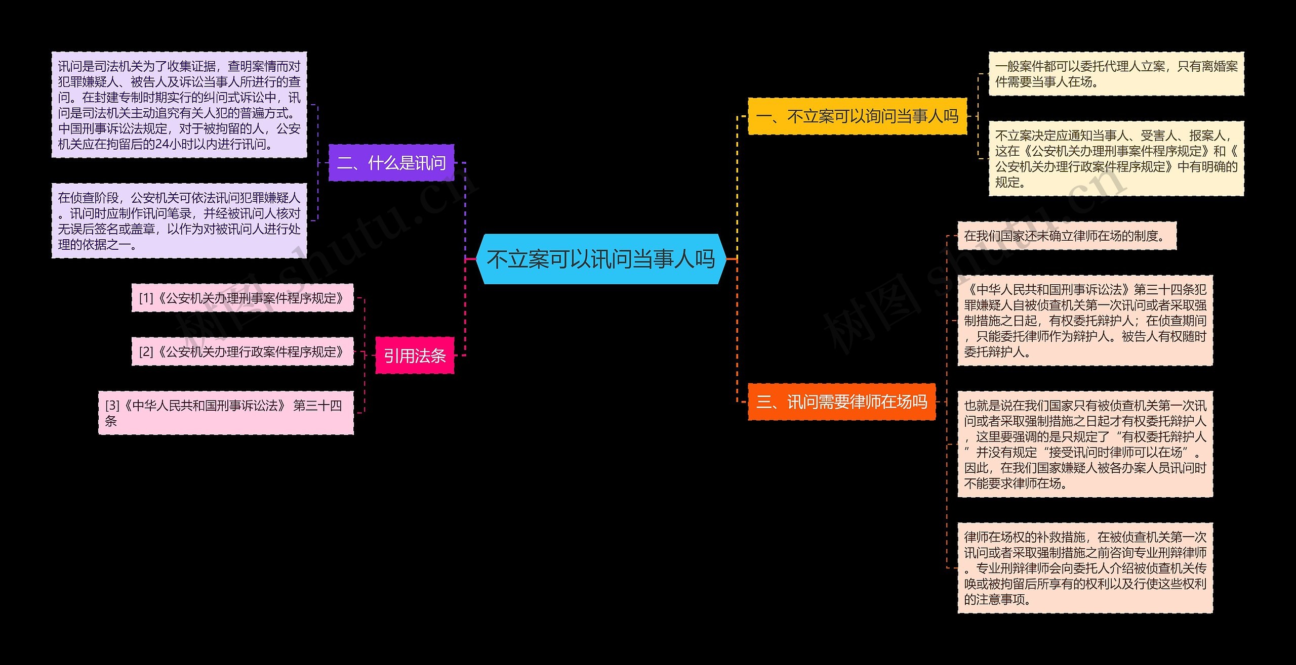 不立案可以讯问当事人吗思维导图