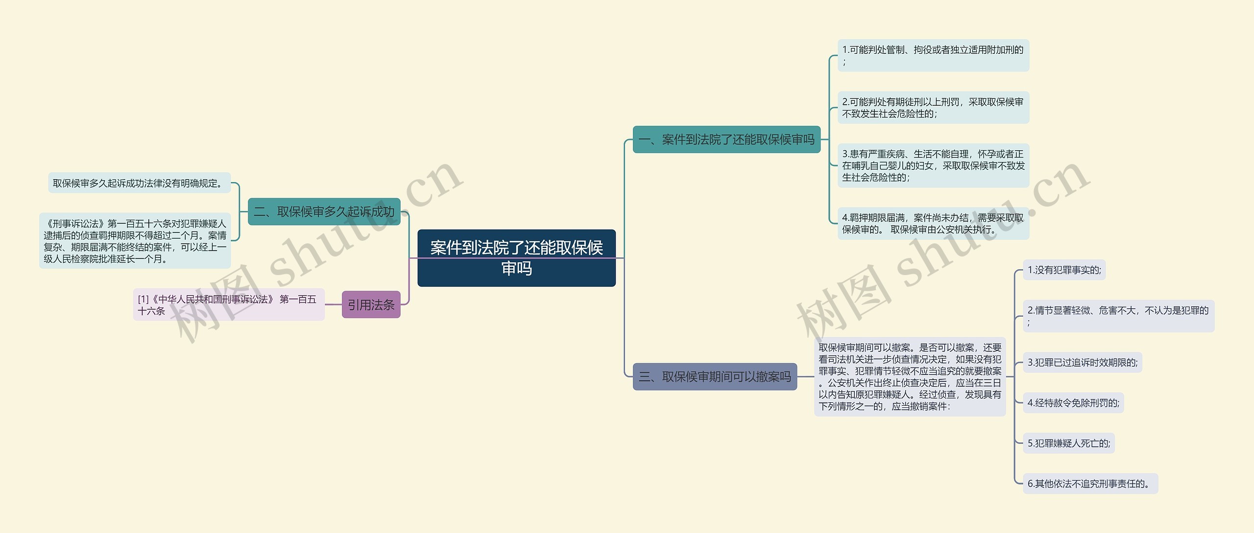 案件到法院了还能取保候审吗思维导图