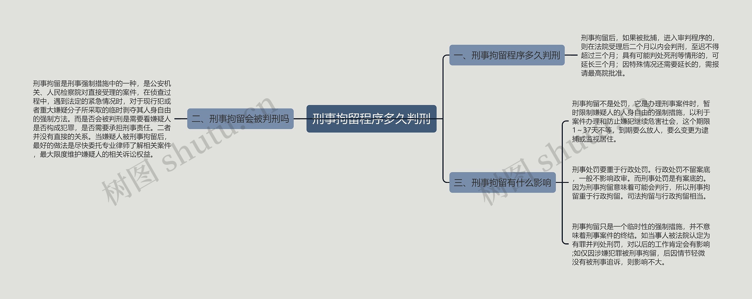 刑事拘留程序多久判刑思维导图