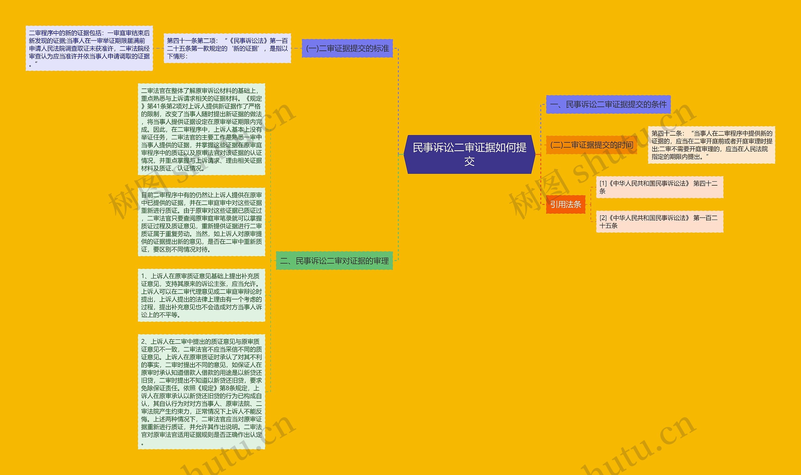 民事诉讼二审证据如何提交