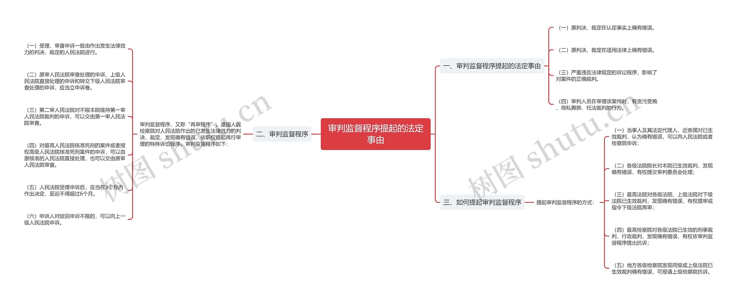 审判监督程序提起的法定事由思维导图