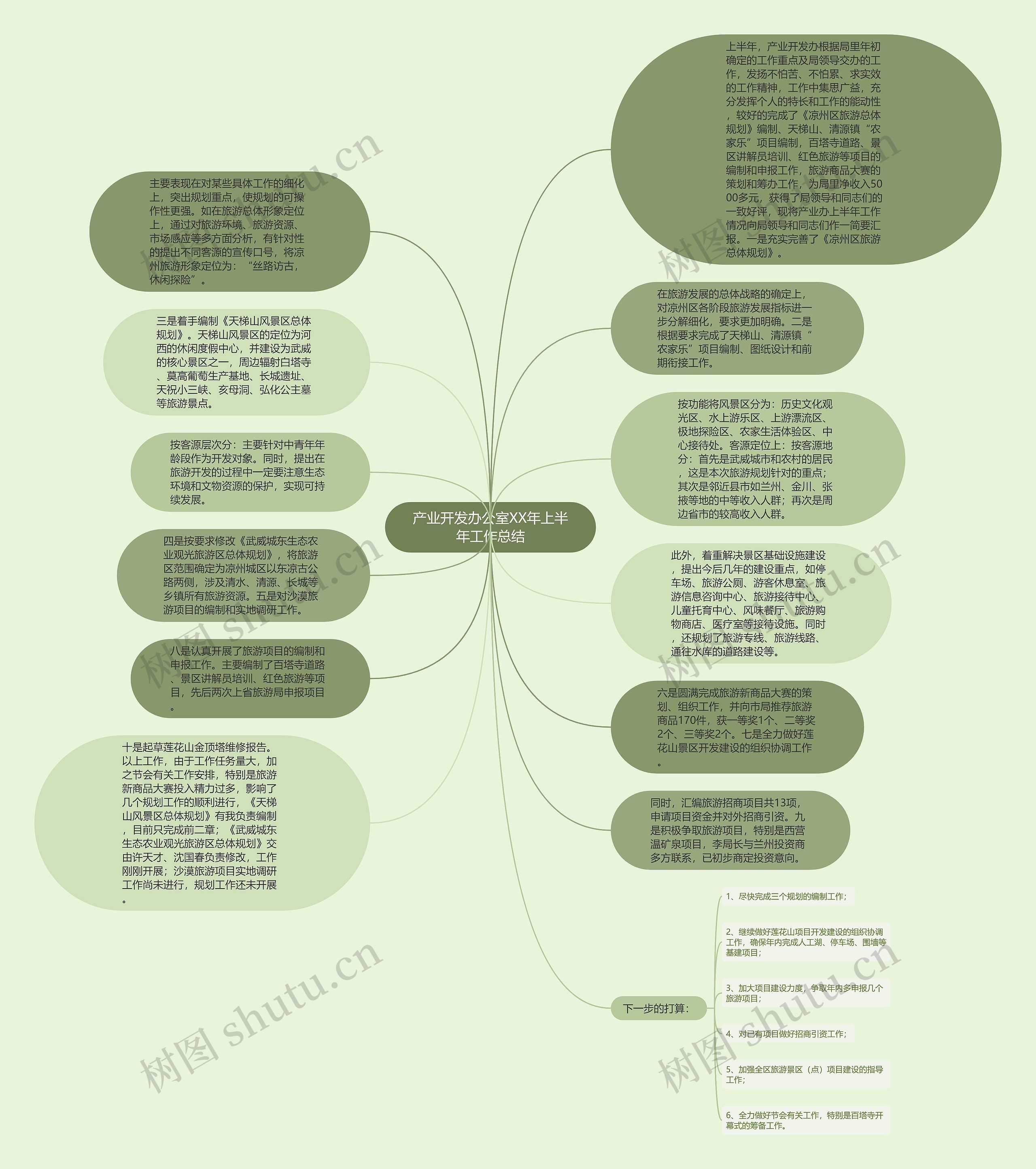 产业开发办公室XX年上半年工作总结思维导图