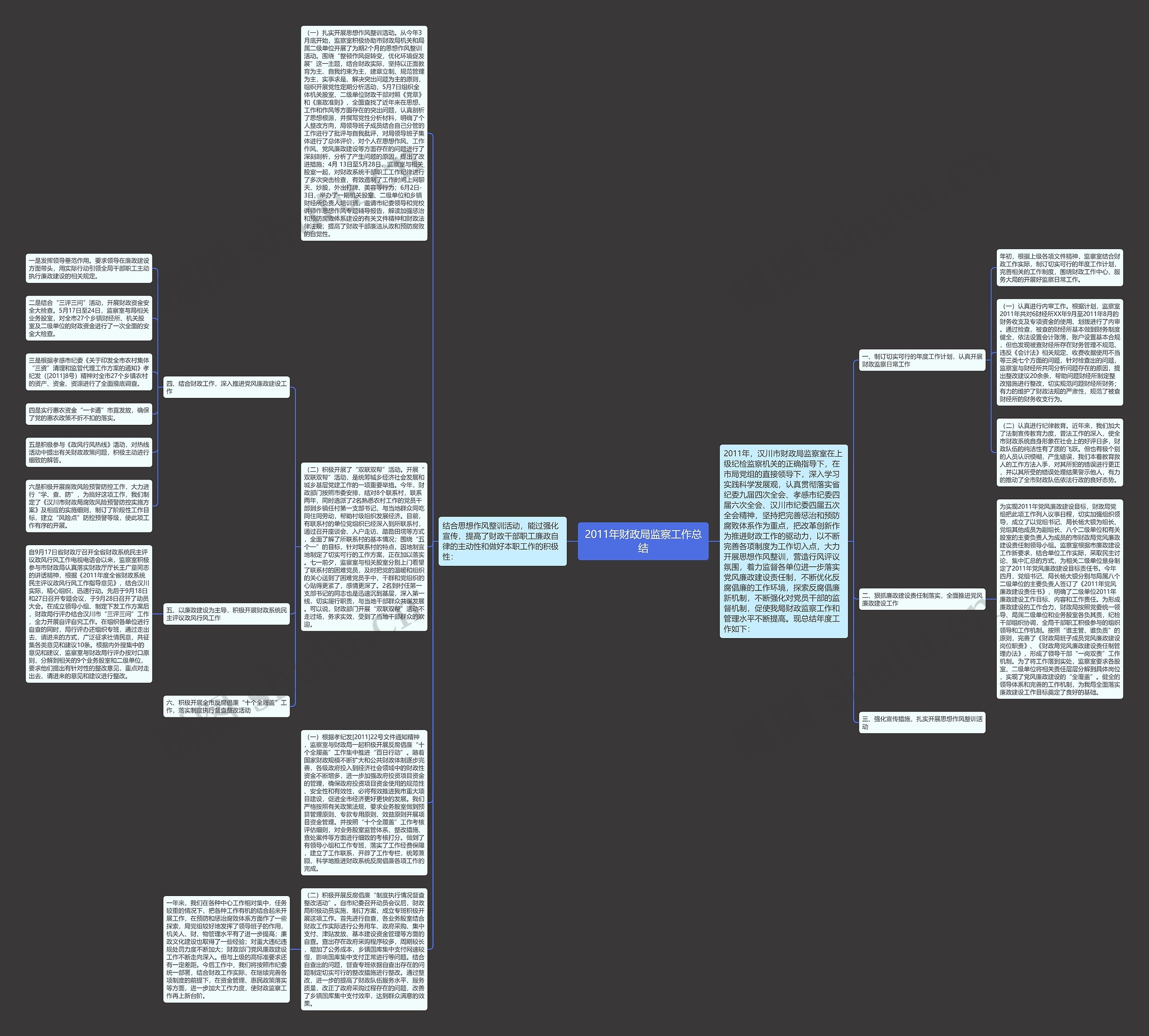 2011年财政局监察工作总结思维导图