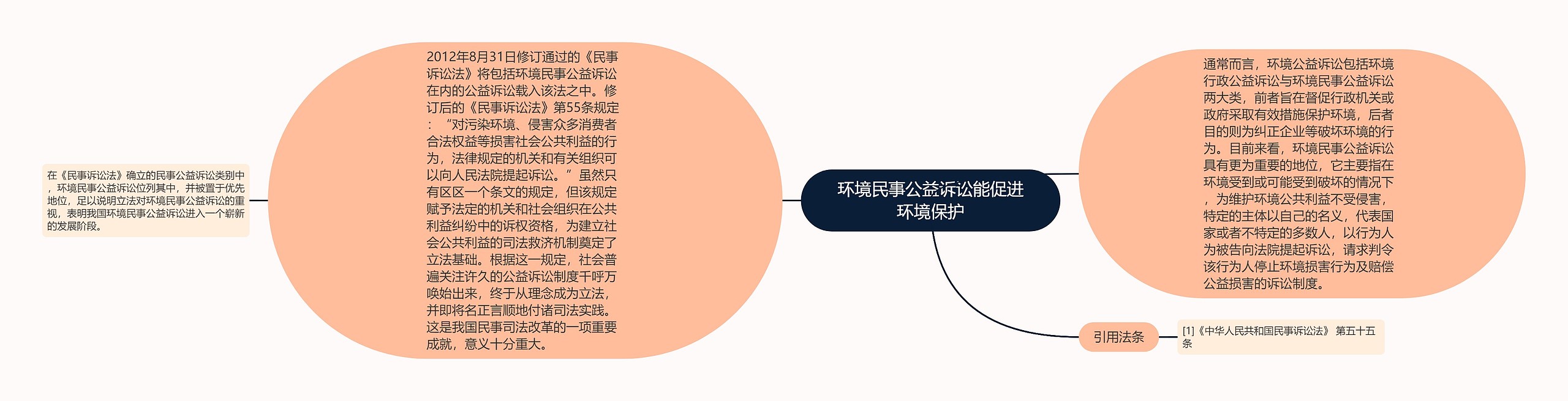 环境民事公益诉讼能促进环境保护思维导图