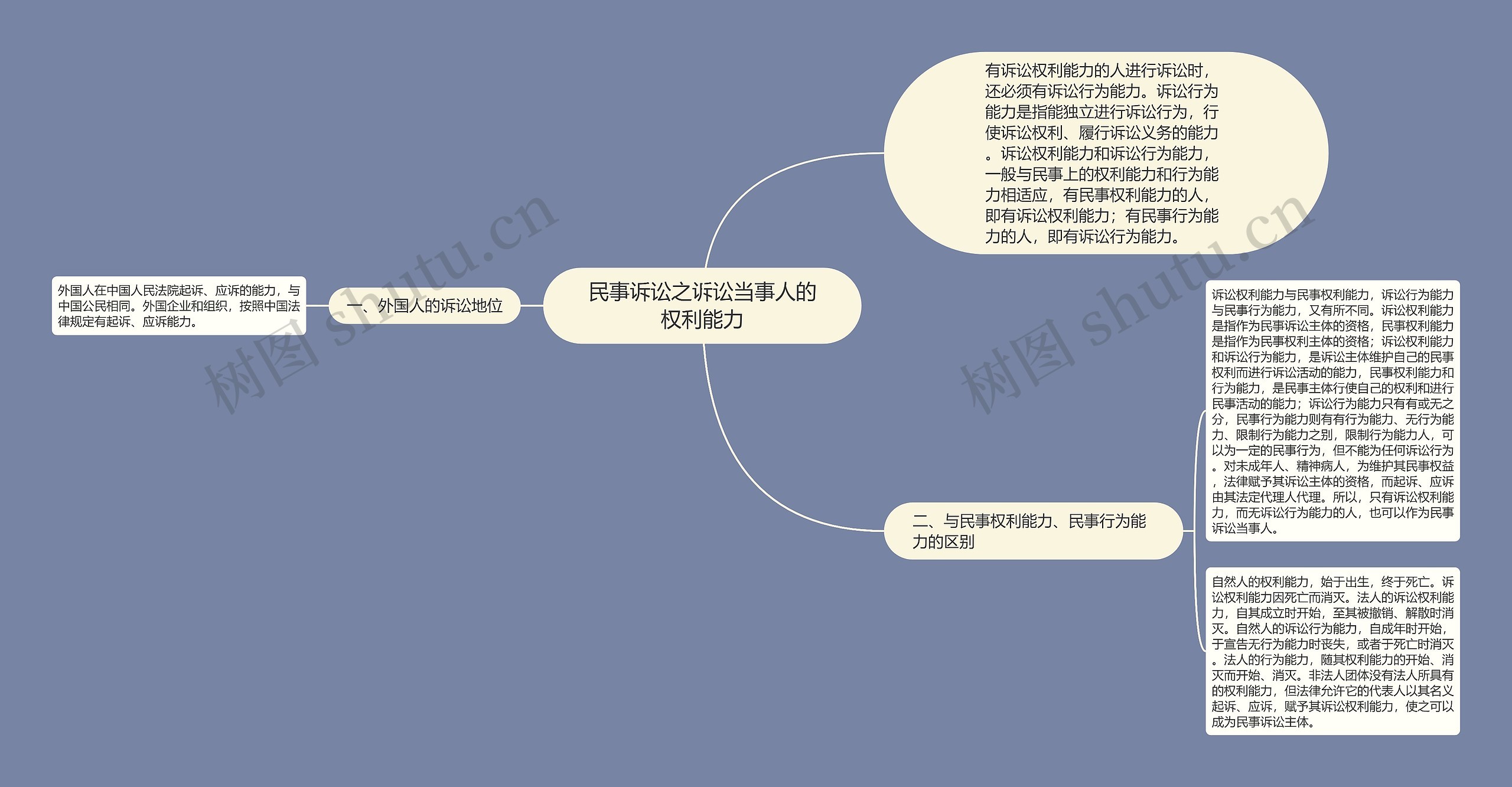 民事诉讼之诉讼当事人的权利能力