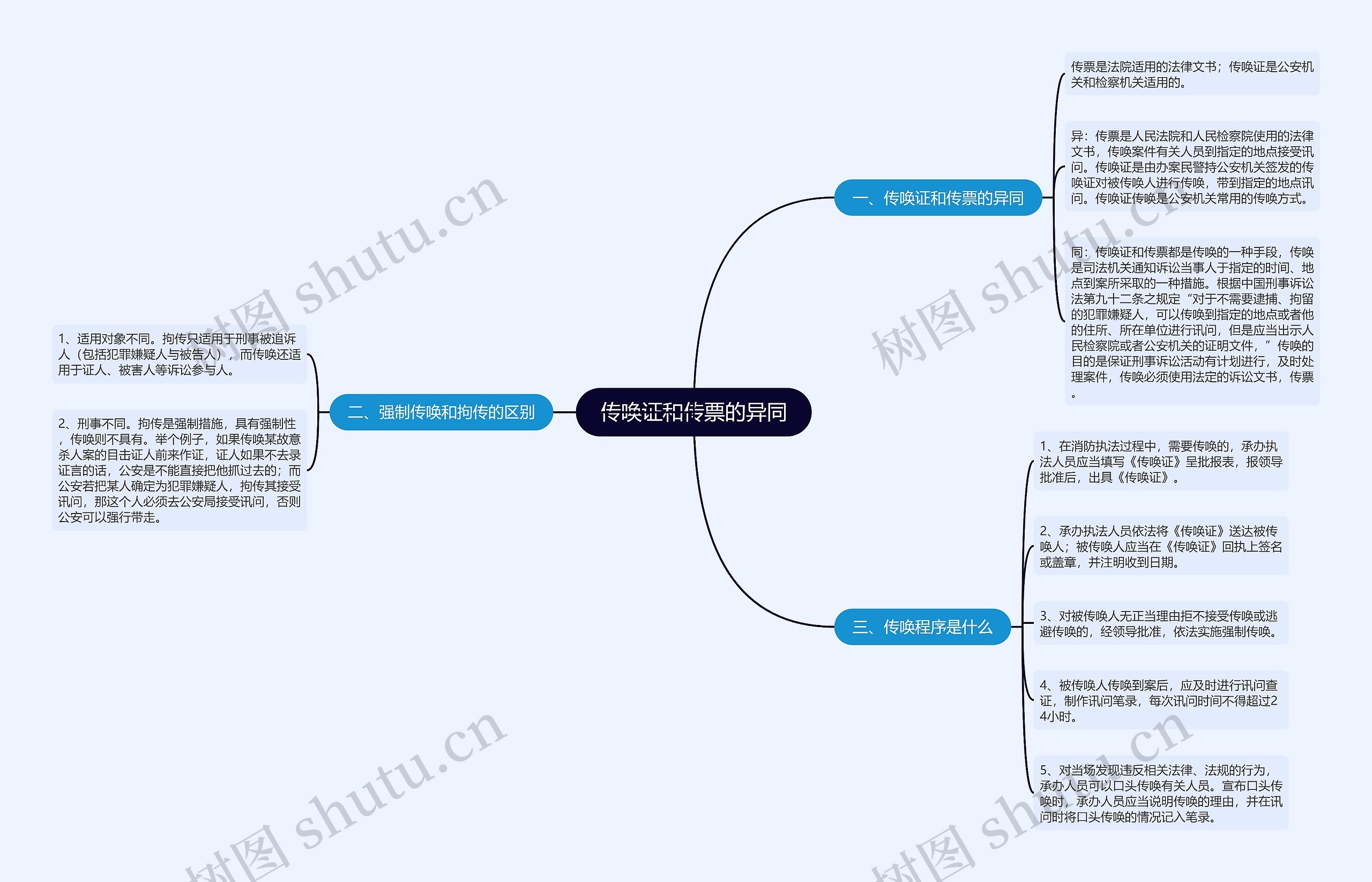 传唤证和传票的异同思维导图
