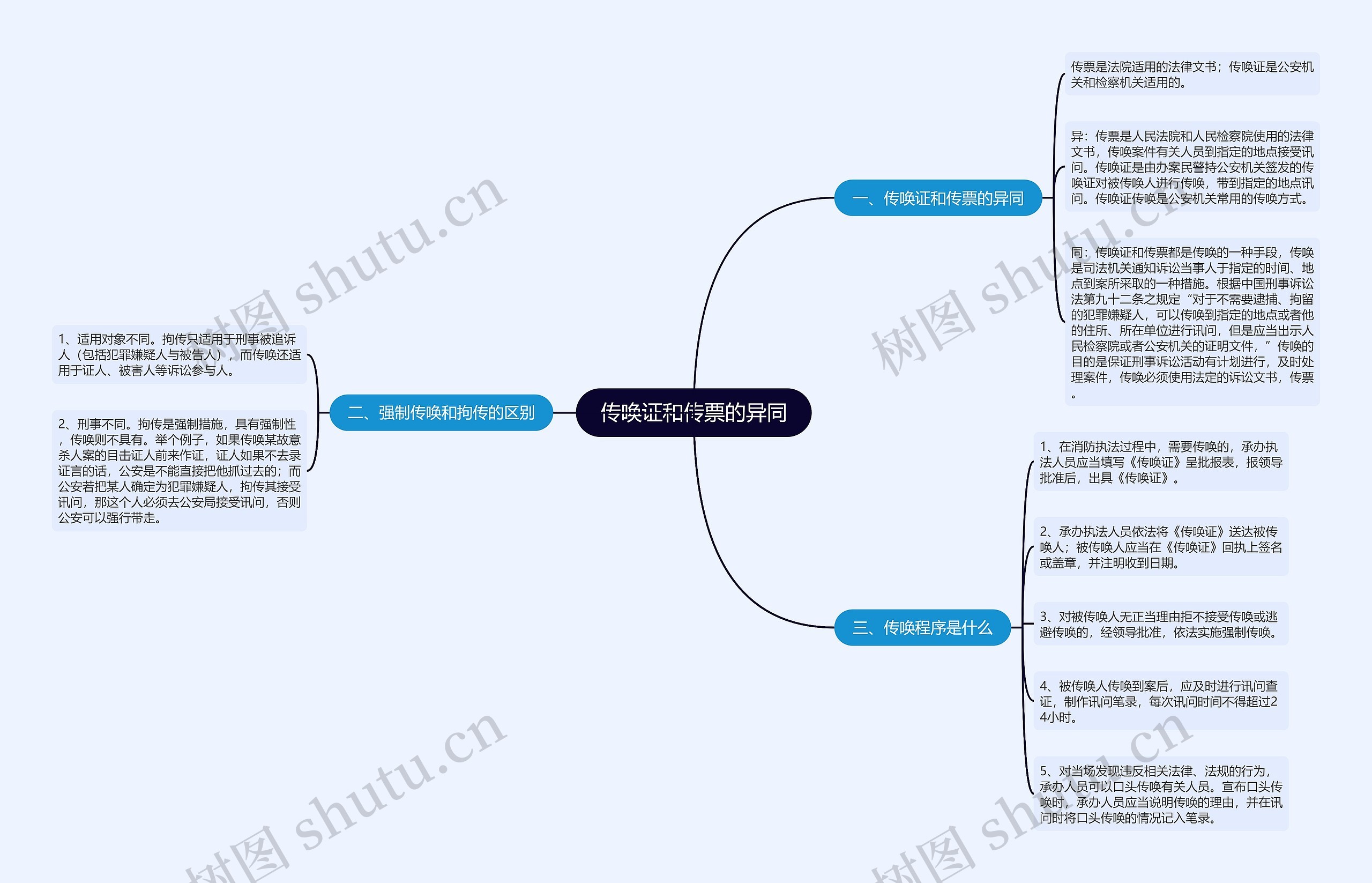 传唤证和传票的异同 传唤证和传票的异同