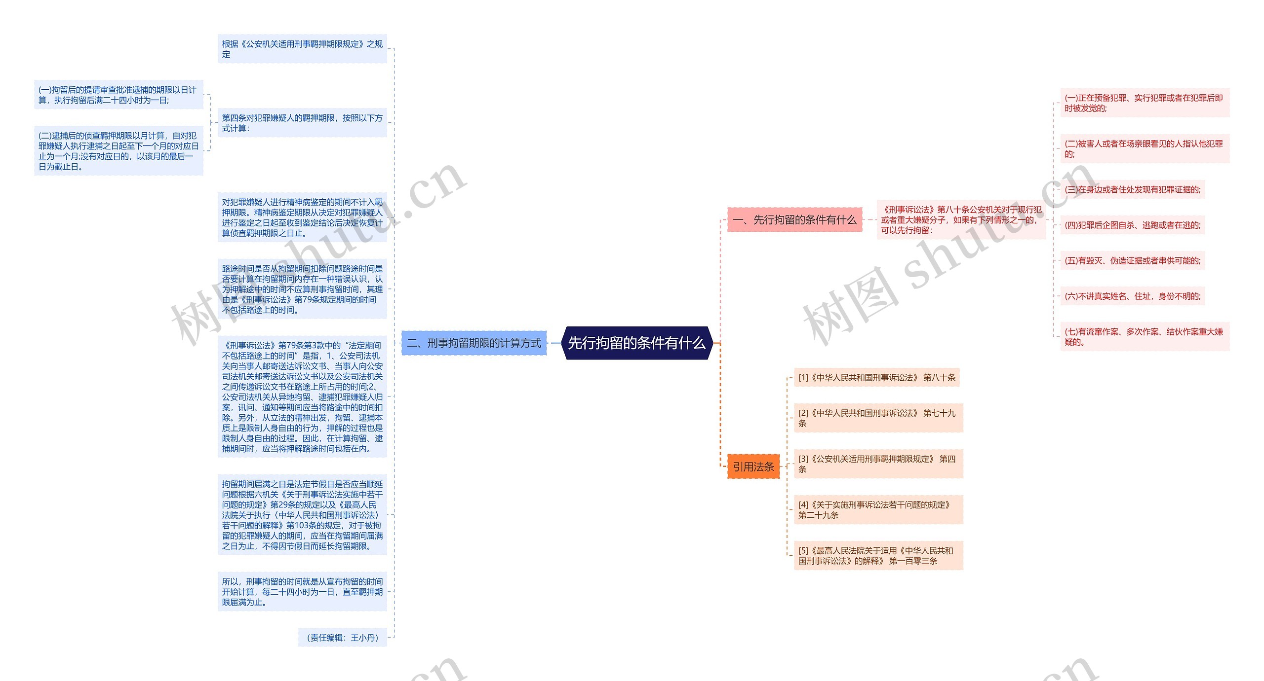 先行拘留的条件有什么思维导图