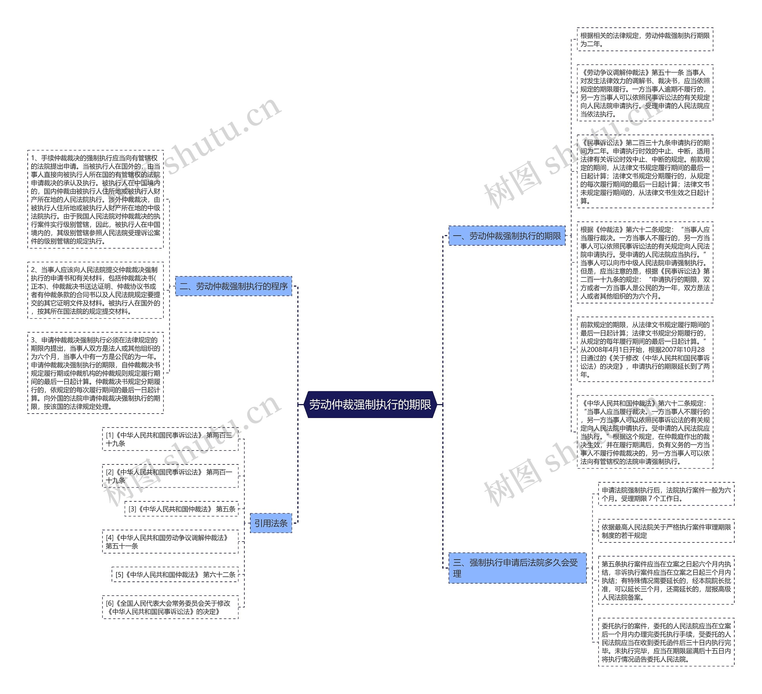 劳动仲裁强制执行的期限思维导图
