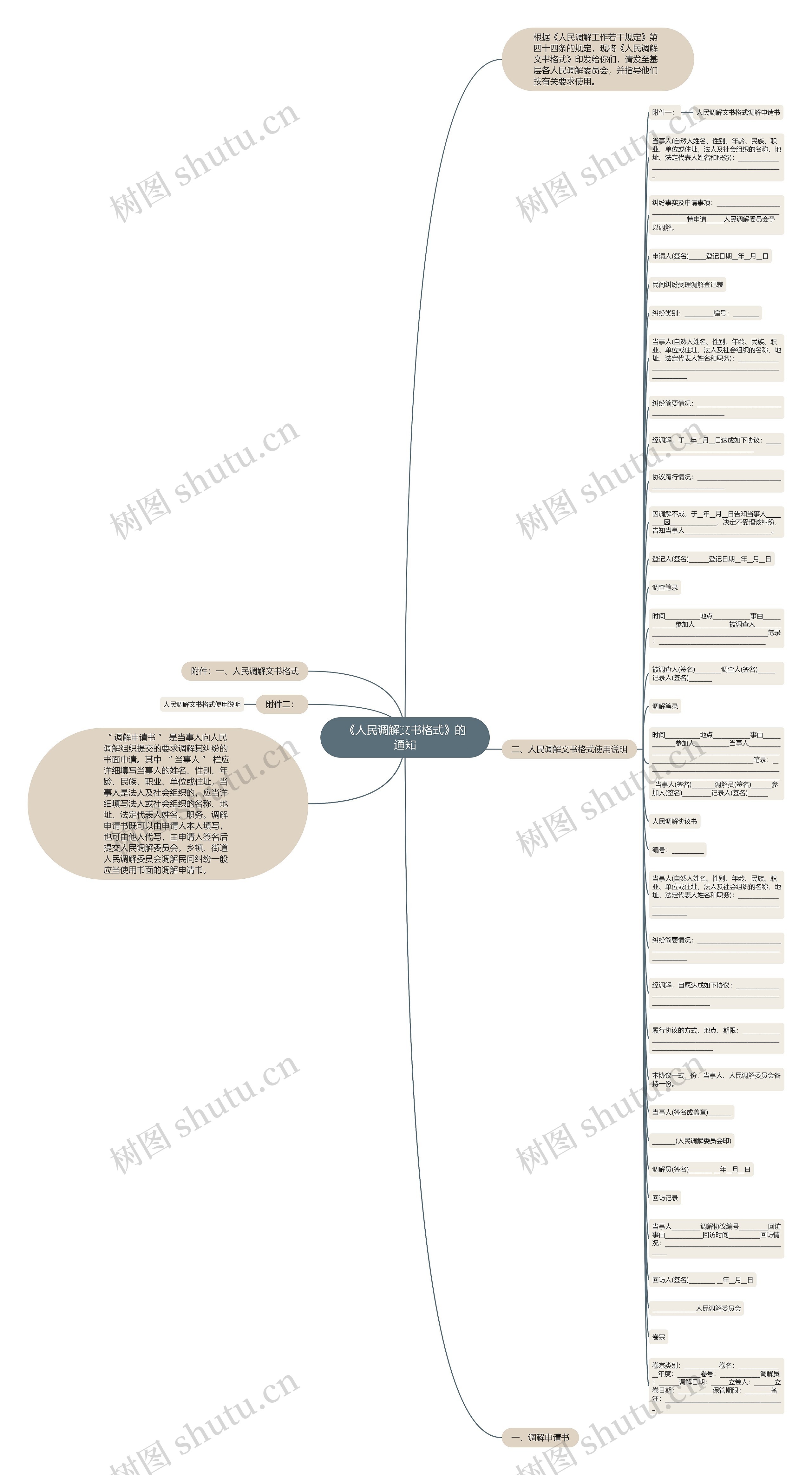 《人民调解文书格式》的通知思维导图