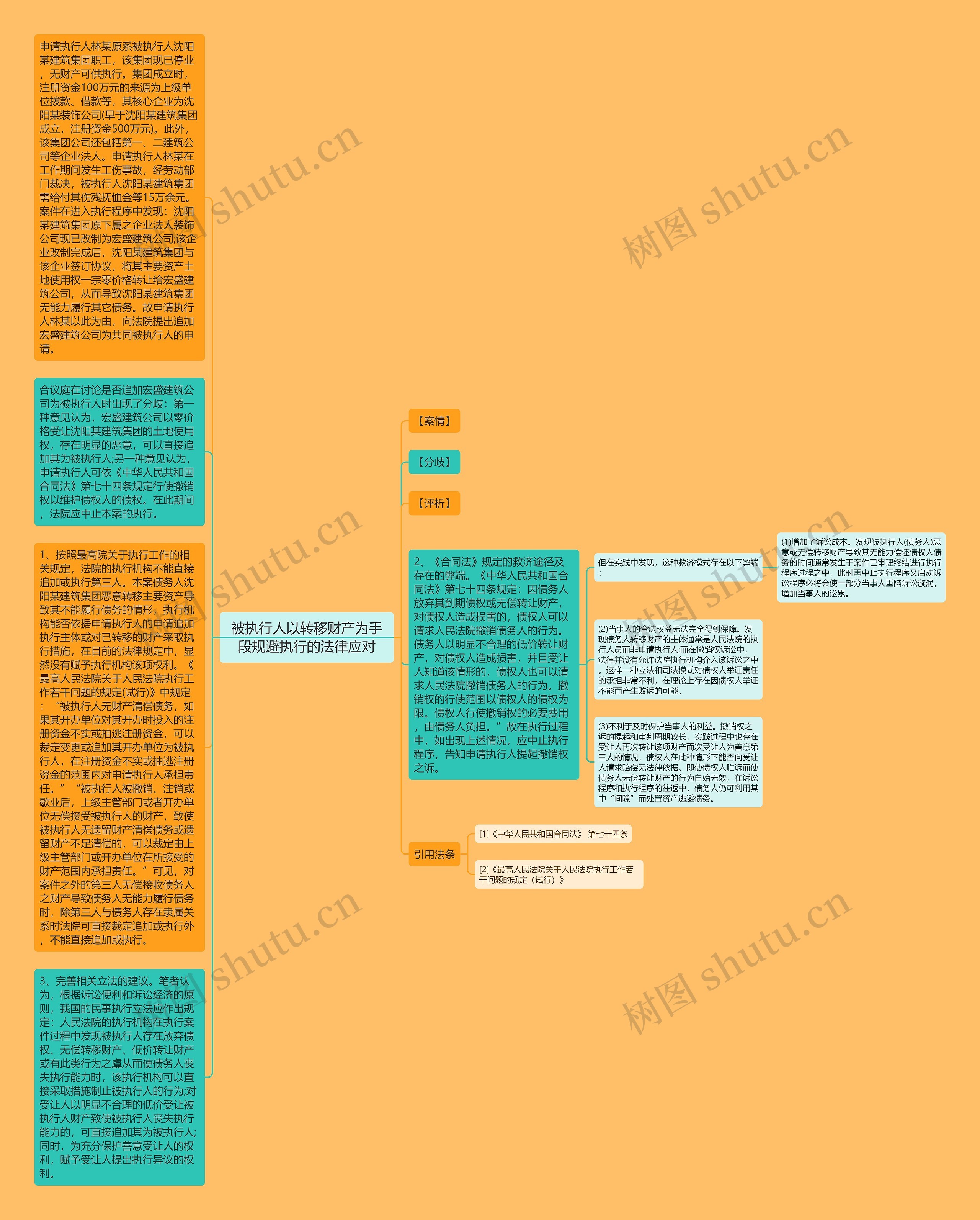 被执行人以转移财产为手段规避执行的法律应对思维导图