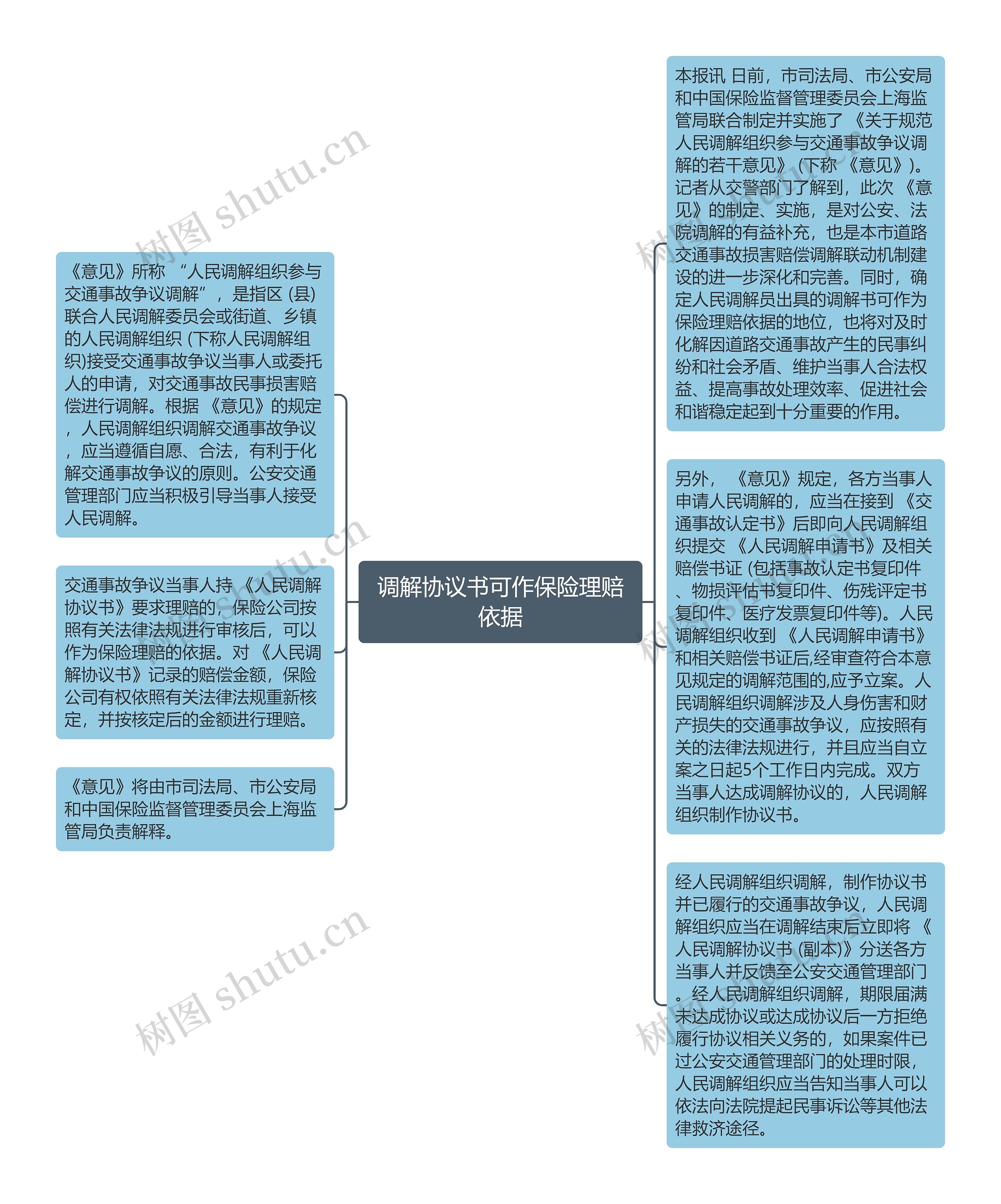 调解协议书可作保险理赔依据思维导图