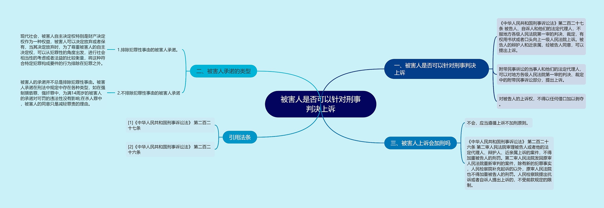 被害人是否可以针对刑事判决上诉思维导图