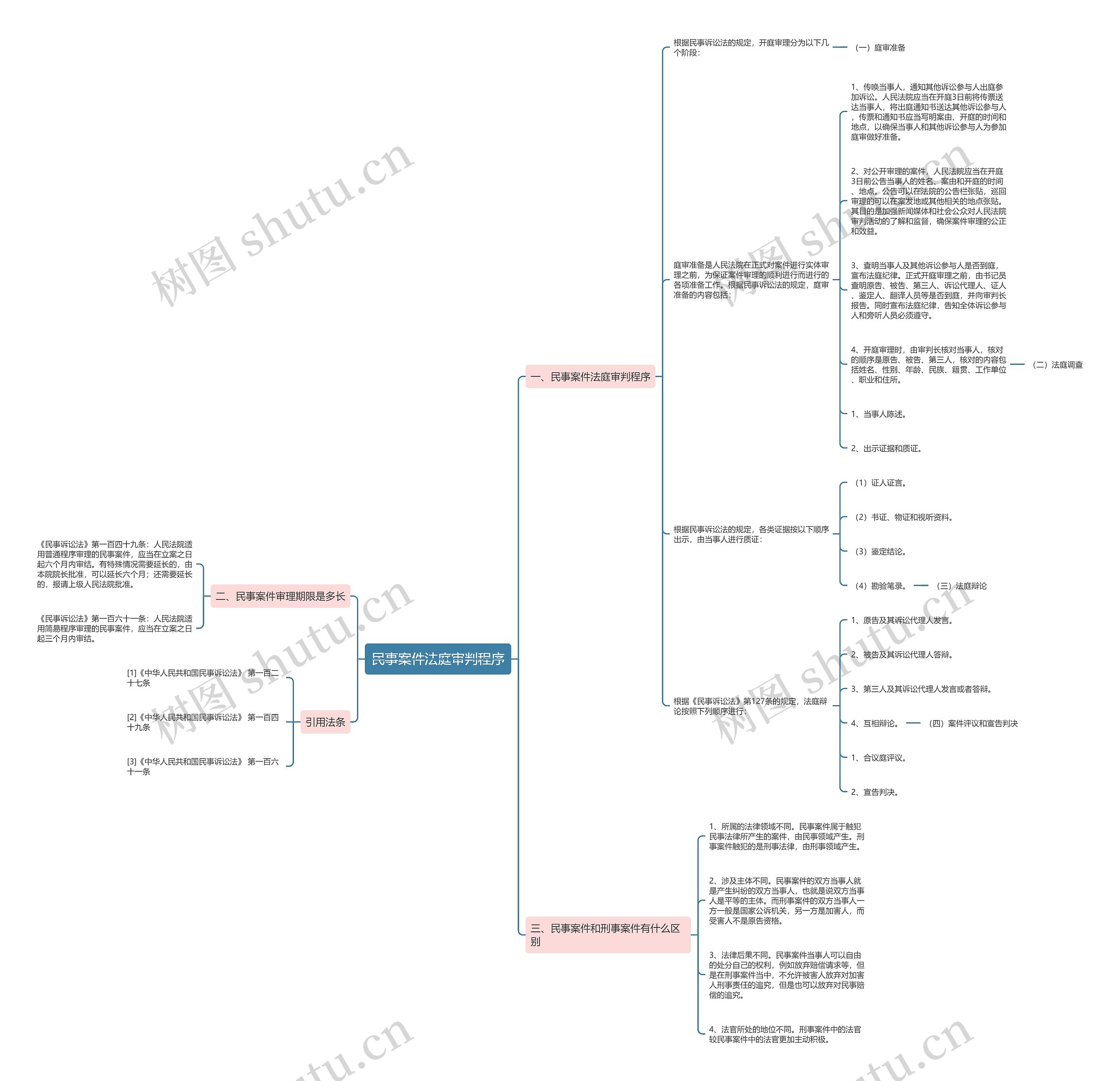 民事案件法庭审判程序思维导图
