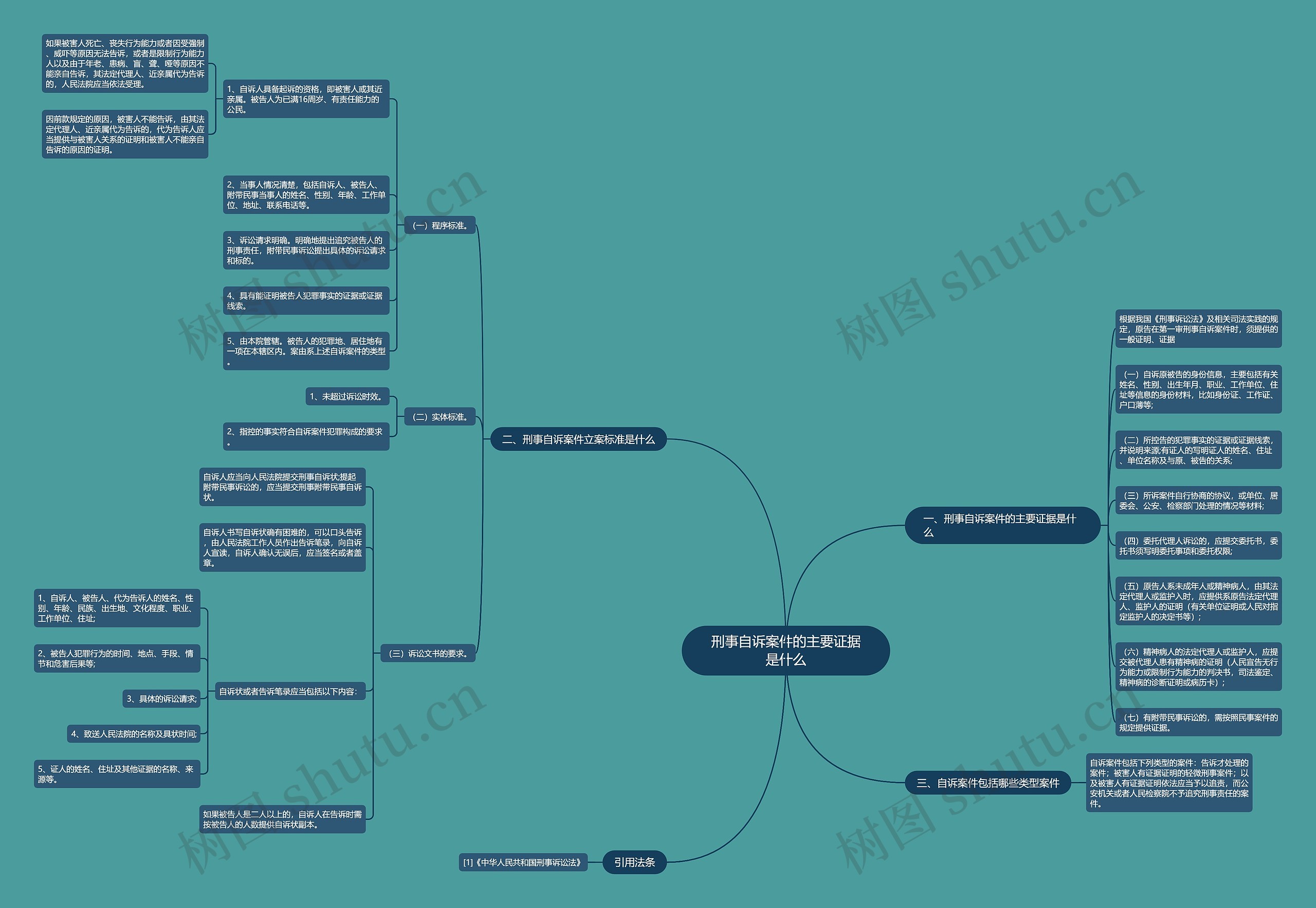刑事自诉案件的主要证据是什么思维导图