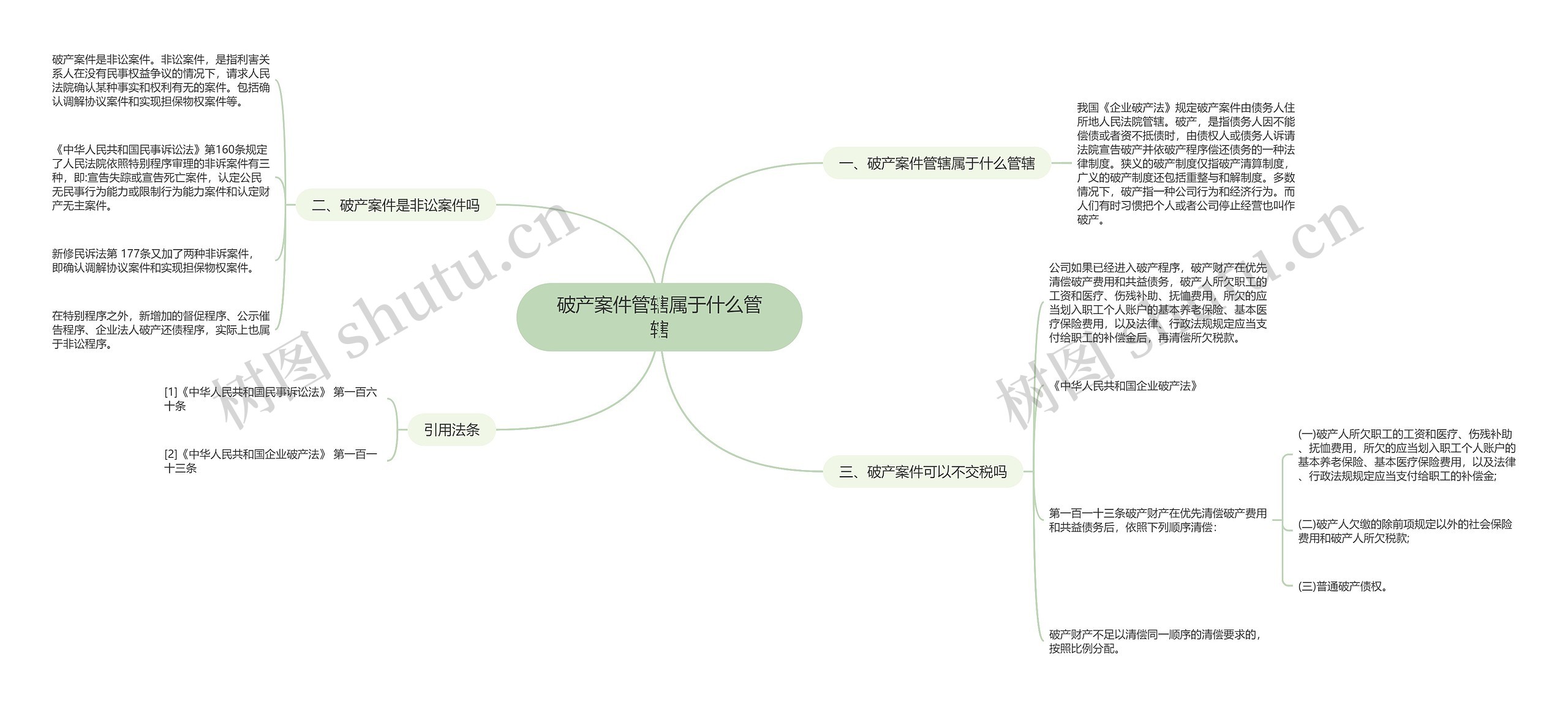 破产案件管辖属于什么管辖思维导图