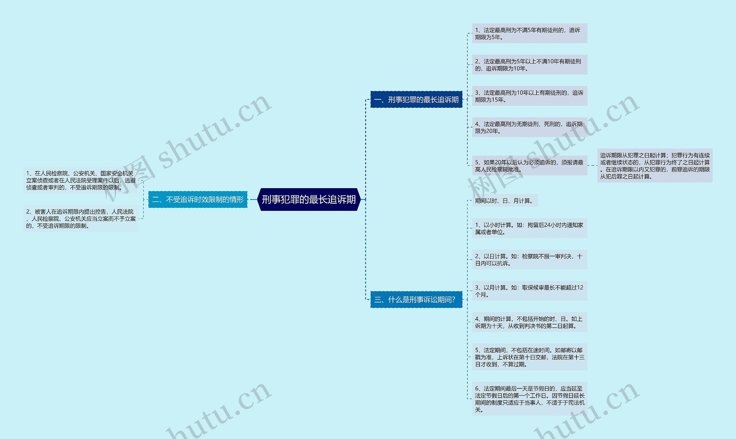 刑事犯罪的最长追诉期思维导图