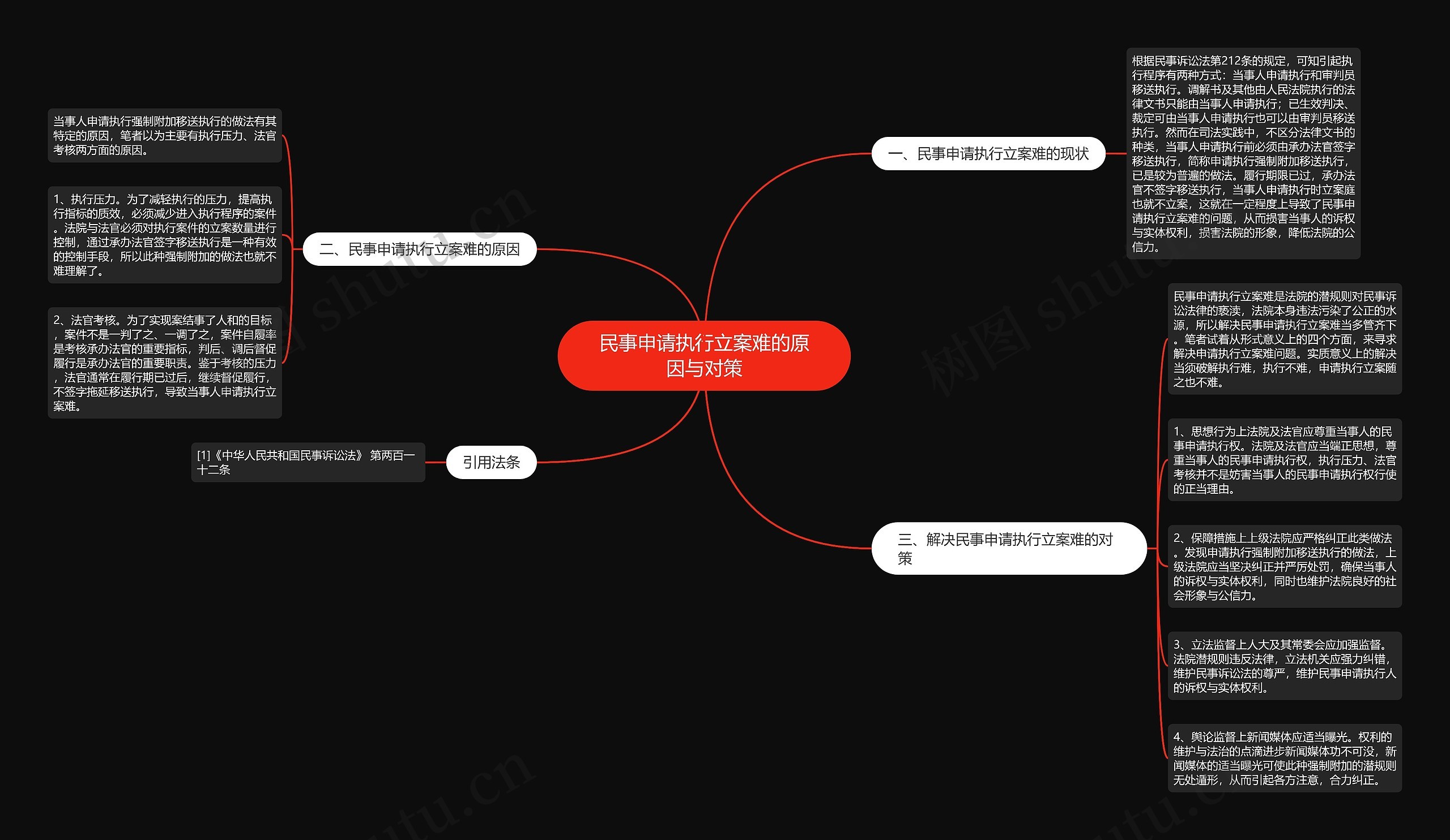 民事申请执行立案难的原因与对策思维导图