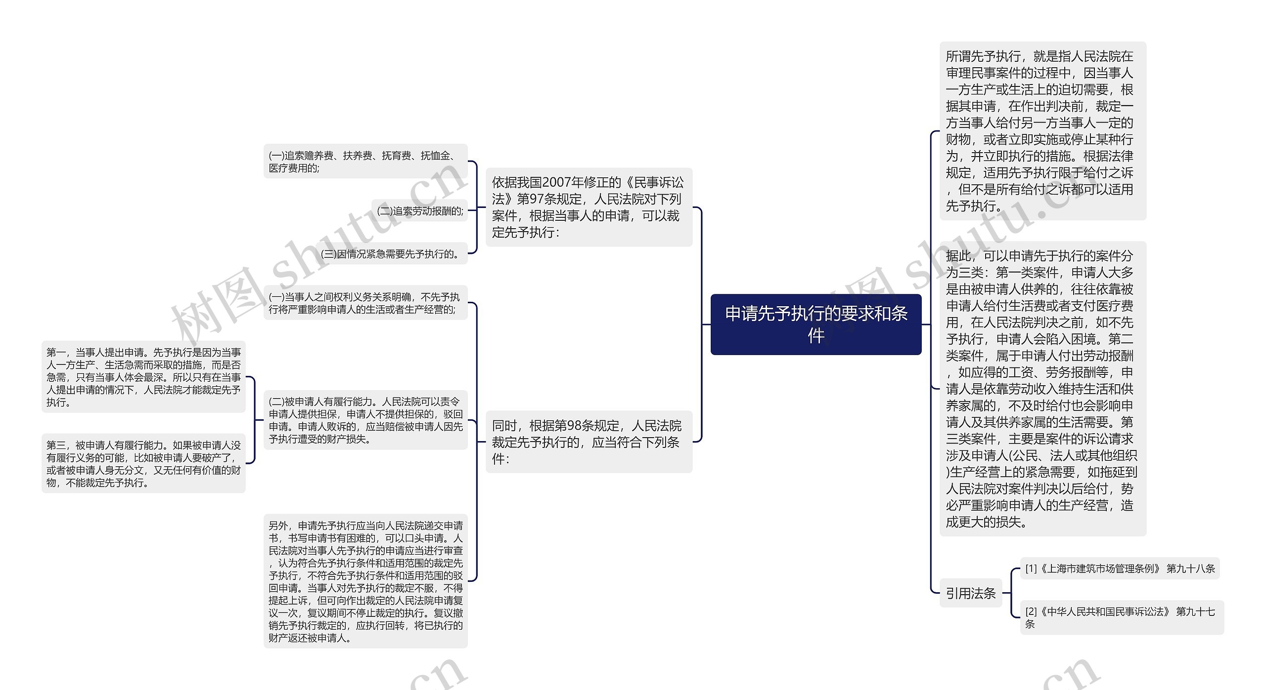 申请先予执行的要求和条件思维导图