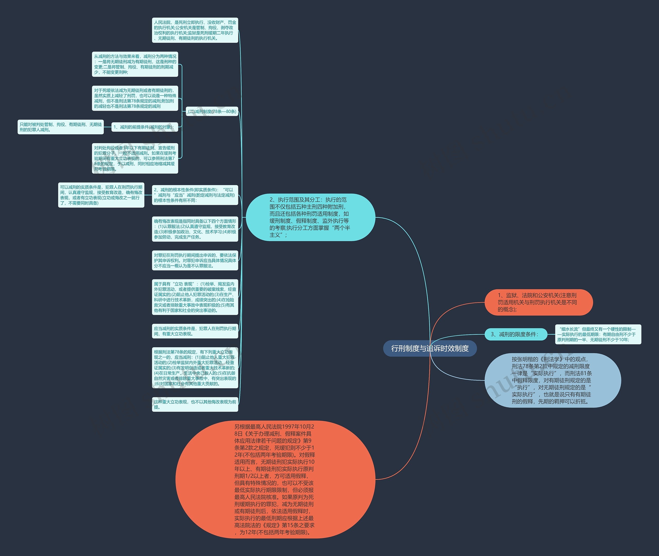 行刑制度与追诉时效制度思维导图