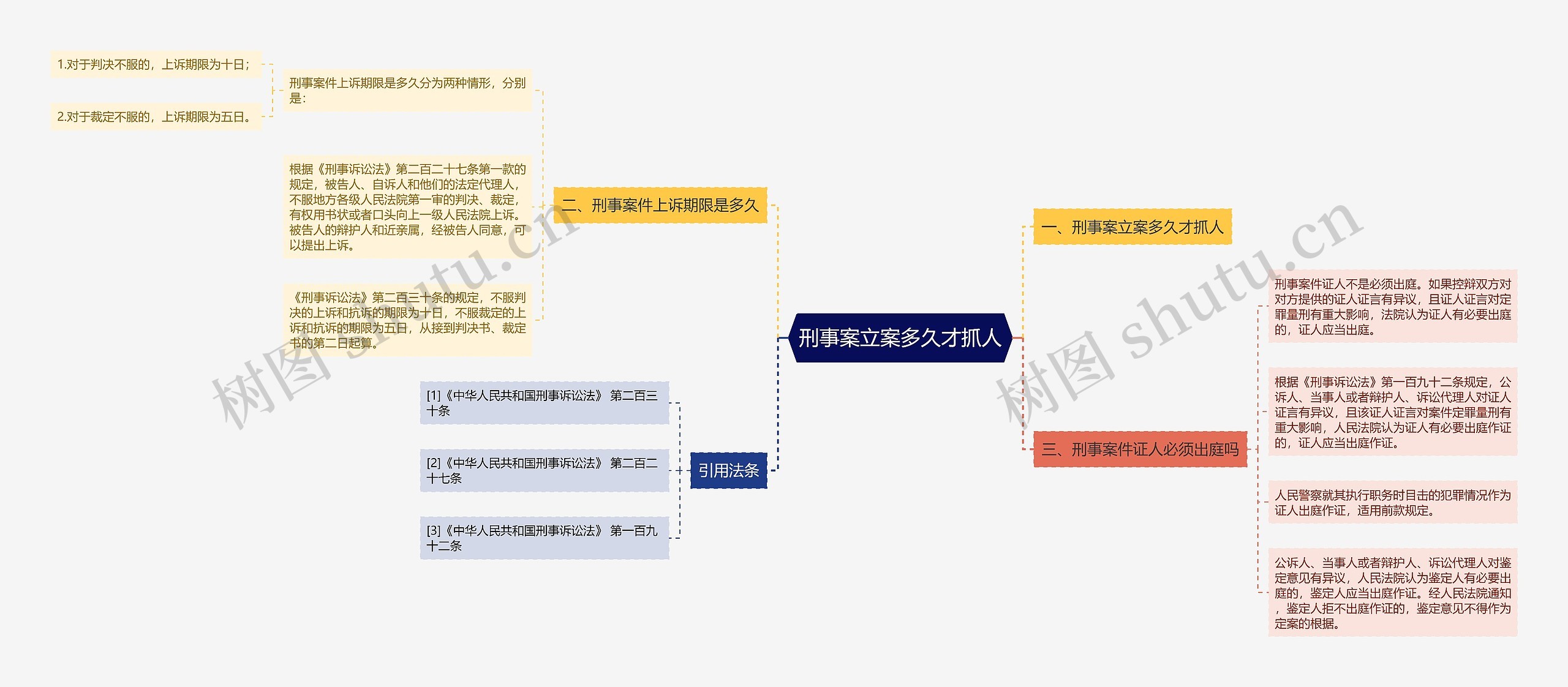 刑事案立案多久才抓人思维导图