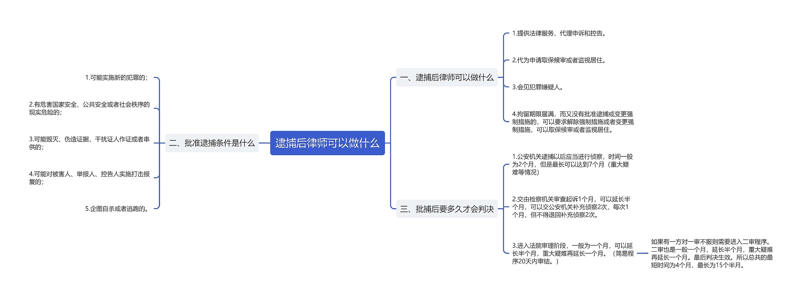 逮捕后律师可以做什么思维导图