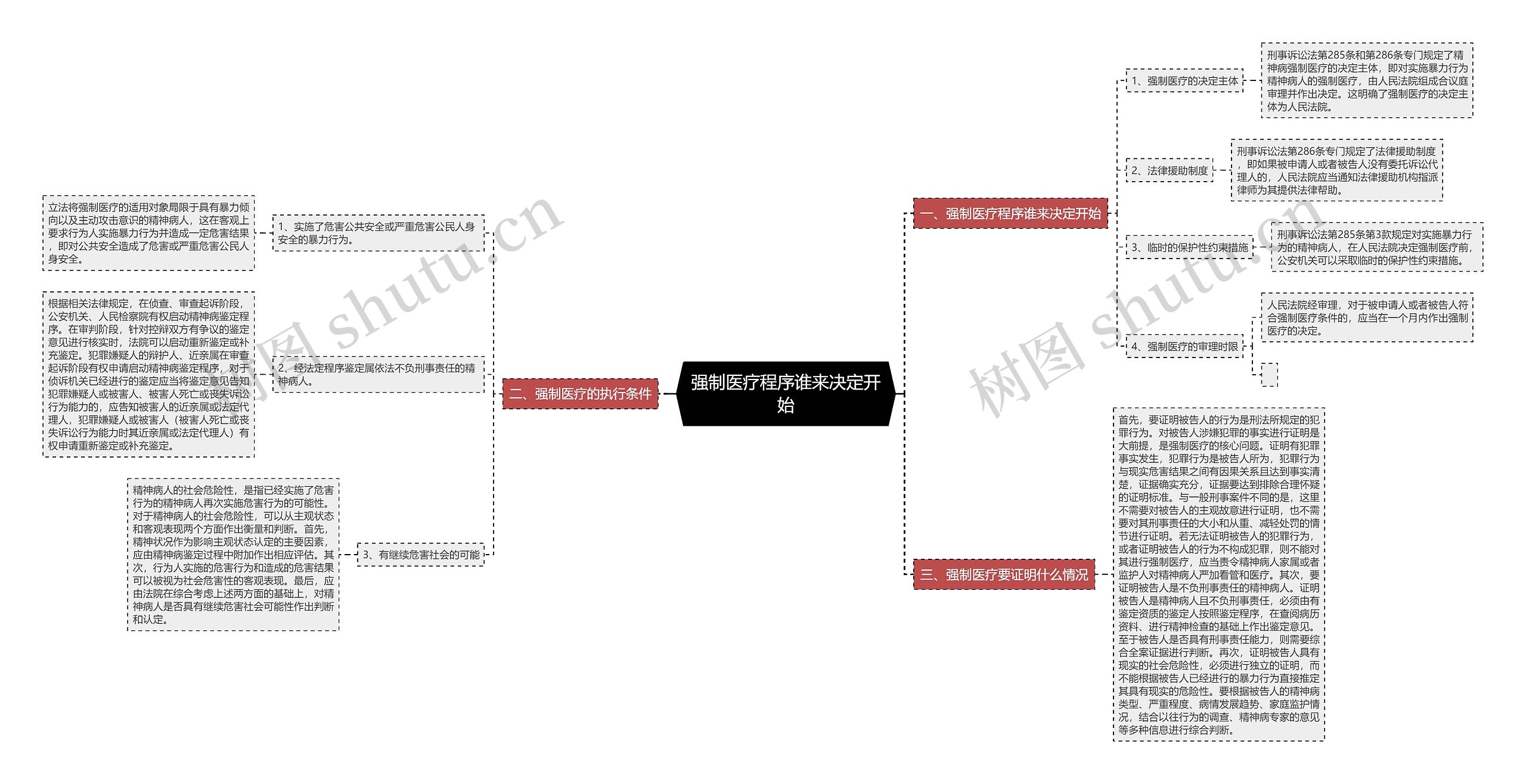强制医疗程序谁来决定开始思维导图
