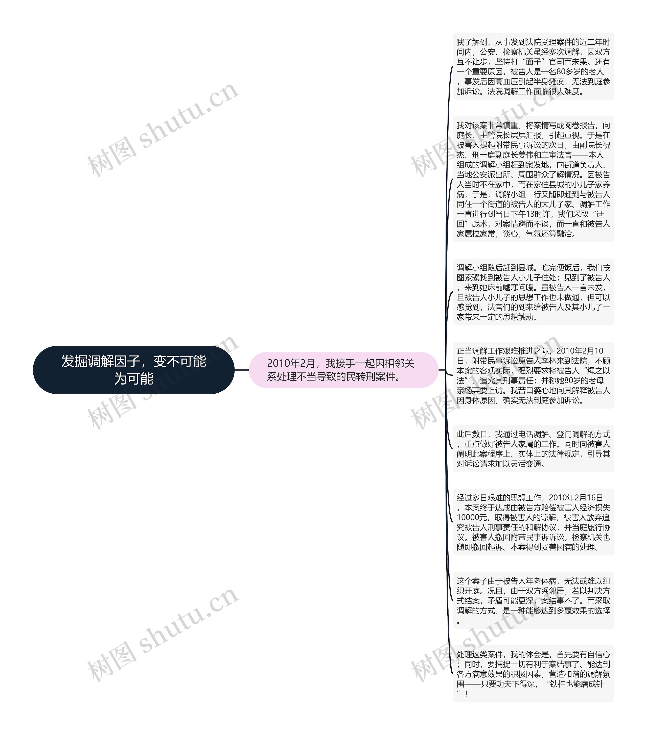 发掘调解因子，变不可能为可能思维导图