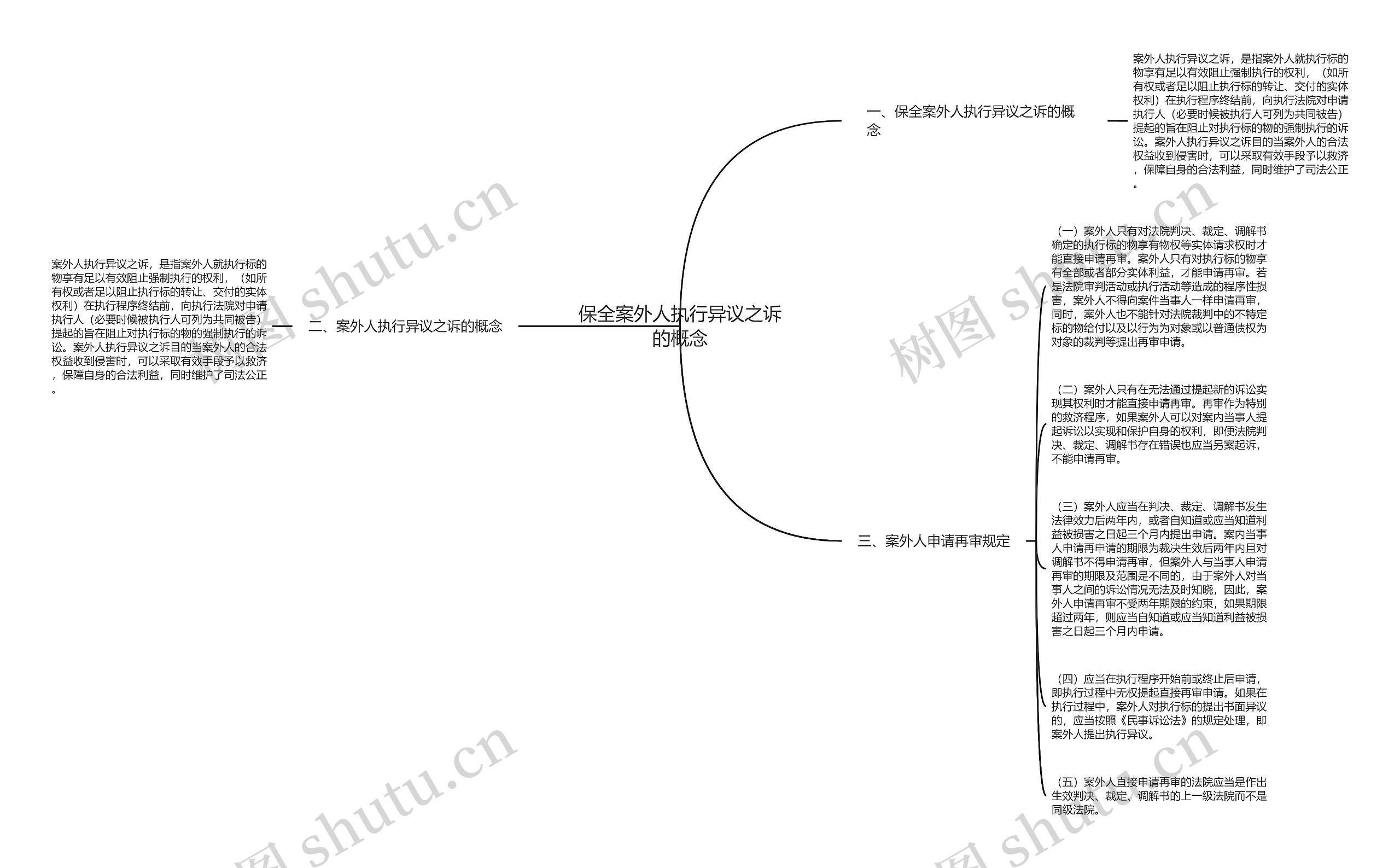 保全案外人执行异议之诉的概念思维导图