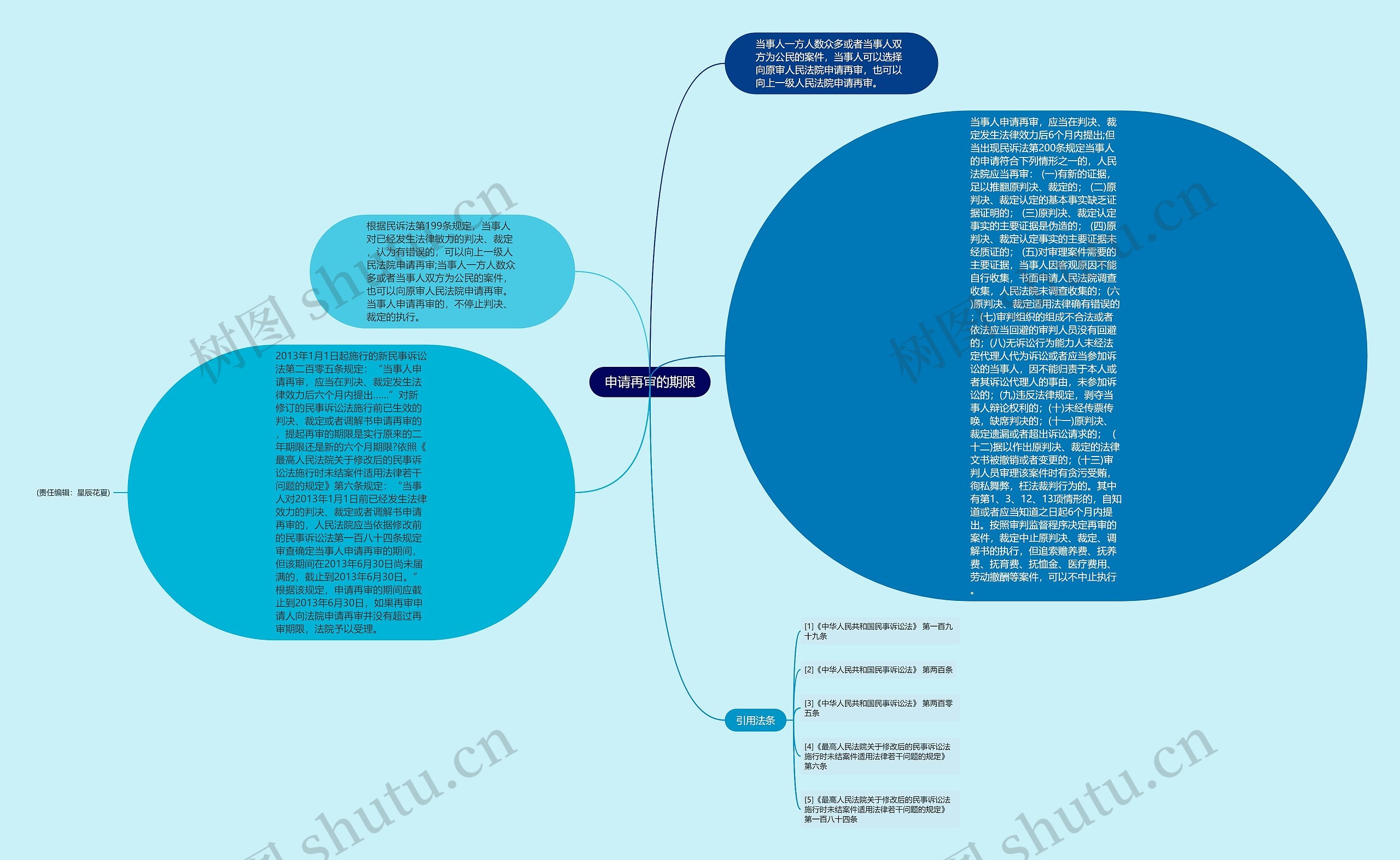 申请再审的期限思维导图